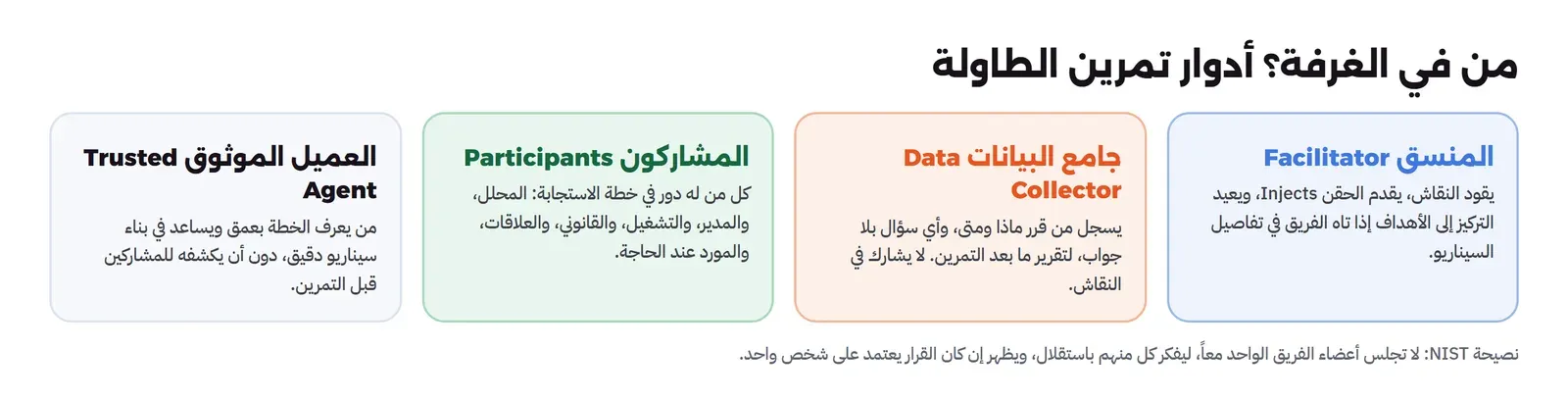 أربع لوحات: المنسق Facilitator يقود النقاش ويقدم الحقن ويعيد التركيز إلى الأهداف، وجامع البيانات Data Collector يسجل من قرر ماذا ومتى وأي سؤال بلا جواب ولا يشارك في النقاش، والمشاركون Participants كل من له دور في الخطة من محلل ومدير وتشغيل وقانوني وعلاقات ومورد، والعميل الموثوق Trusted Agent من يعرف الخطة بعمق ويساعد في بناء سيناريو دقيق