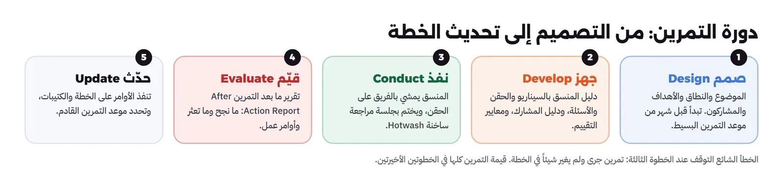 خمس خطوات: صمم Design الموضوع والنطاق والأهداف والمشاركون تبدأ قبل شهر، ثم جهز Develop دليل المنسق بالسيناريو والحقن والأسئلة ودليل المشارك ومعايير التقييم، ثم نفذ Conduct المنسق يمشي بالفريق على الحقن ويختم بجلسة مراجعة ساخنة، ثم قيم Evaluate تقرير ما بعد التمرين بما نجح وما تعثر وأوامر عمل، ثم حدث Update تنفذ الأوامر على الخطة وتحدد موعد التمرين القادم