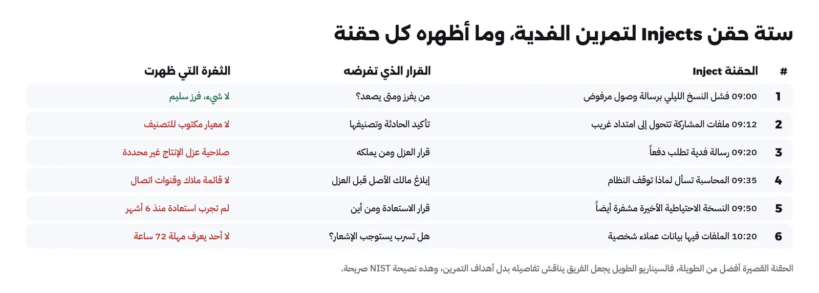جدول من ست حقن: 1 في 09:00 فشل النسخ الليلي برسالة وصول مرفوض يفرض من يفرز ومتى يصعد ولم تظهر ثغرة فالفرز سليم، 2 في 09:12 ملفات المشاركة تتحول إلى امتداد غريب يفرض تأكيد الحادثة وتصنيفها وأظهر أنه لا معيار مكتوب للتصنيف، 3 في 09:20 رسالة فدية تطلب دفعاً يفرض قرار العزل ومن يملكه وأظهر أن صلاحية عزل الإنتاج غير محددة، 4 في 09:35 المحاسبة تسأل لماذا توقف النظام يفرض إبلاغ مالك الأصل قبل العزل وأظهر أنه لا توجد قائمة ملاك وقنوات اتصال، 5 في 09:50 النسخة الاحتياطية الأخيرة مشفرة أيضاً يفرض قرار الاستعادة ومن أين وأظهر أنه لم تجرب استعادة منذ ستة أشهر، 6 في 10:20 الملفات فيها بيانات عملاء شخصية يفرض هل تسرب يستوجب الإشعار وأظهر أن لا أحد يعرف مهلة 72 ساعة
