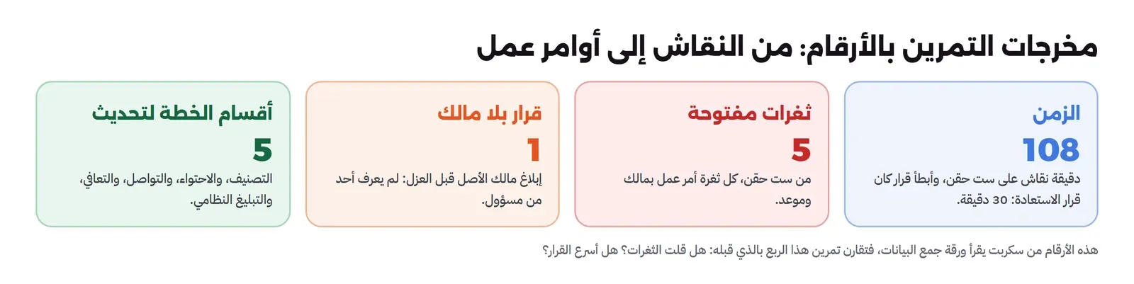 أربع لوحات بأرقام حقيقية من السكربت: الزمن 108 دقيقة نقاش على ست حقن وأبطأ قرار قرار الاستعادة 30 دقيقة، وثغرات مفتوحة 5 من ست حقن كل ثغرة أمر عمل، وقرار بلا مالك 1 إبلاغ مالك الأصل قبل العزل، وأقسام الخطة لتحديث 5 التصنيف والاحتواء والتواصل والتعافي والتبليغ النظامي