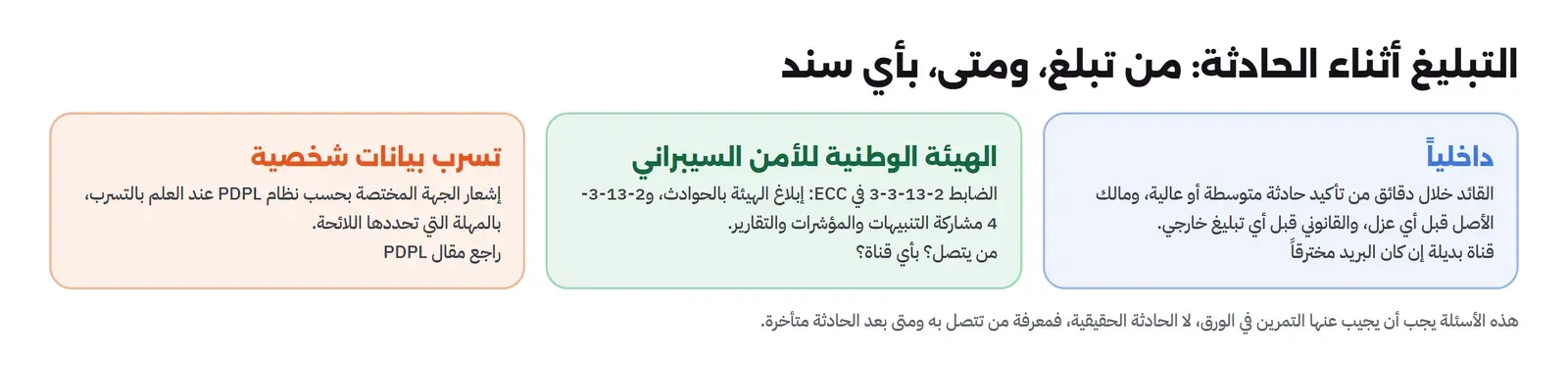 ثلاث لوحات: داخلياً القائد خلال دقائق من تأكيد حادثة متوسطة أو عالية ومالك الأصل قبل أي عزل والقانوني قبل أي تبليغ خارجي مع قناة بديلة إن كان البريد مخترقاً، والهيئة الوطنية للأمن السيبراني بالضابط 2-13-3-3 في ECC إبلاغ الهيئة بالحوادث و2-13-3-4 مشاركة التنبيهات والمؤشرات والتقارير، وتسرب بيانات شخصية إشعار الجهة المختصة بحسب نظام PDPL عند العلم بالتسرب بالمهلة التي تحددها اللائحة