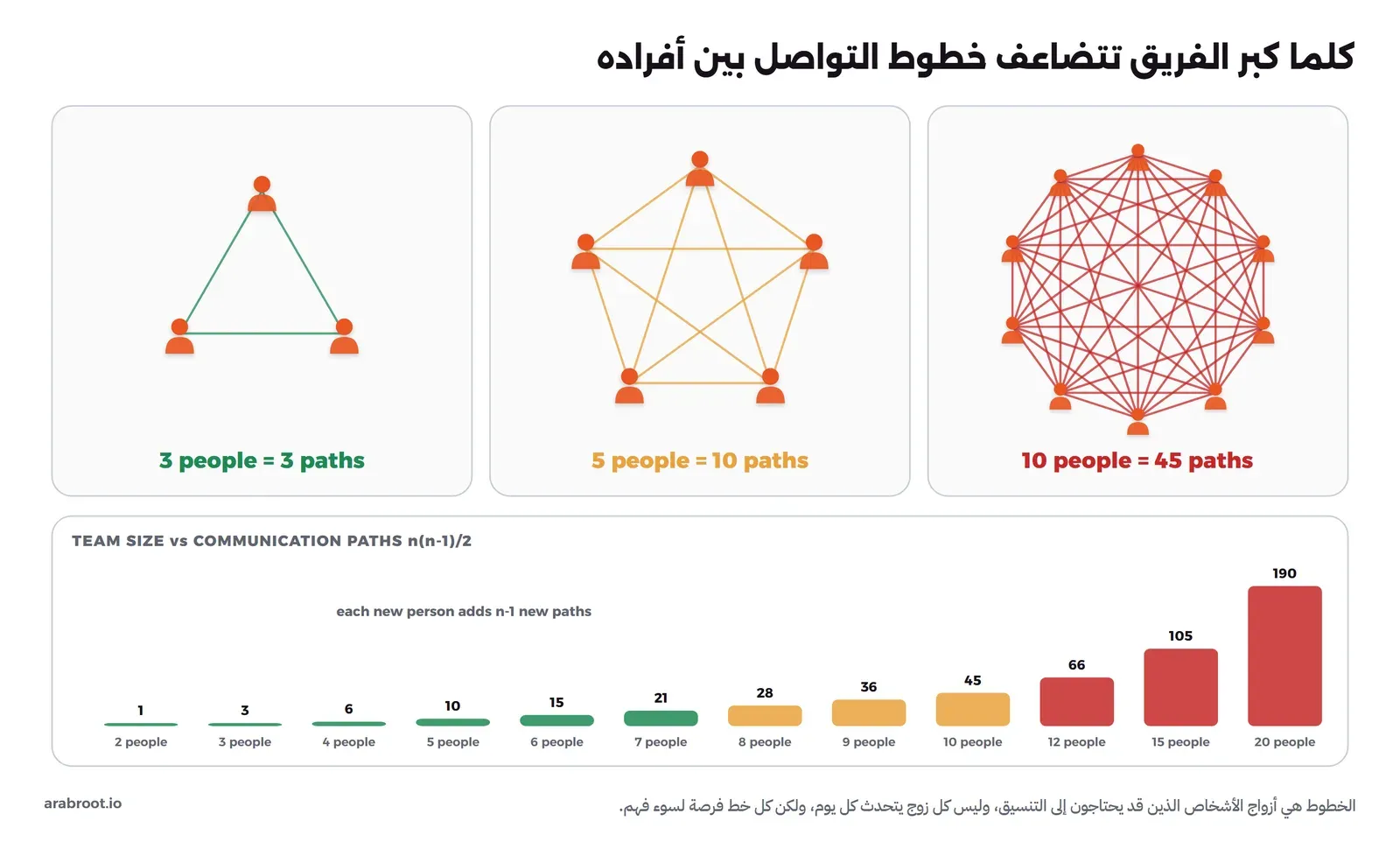 ثلاث لوحات: ثلاثة أشخاص بينهم ثلاثة خطوط باللون الأخضر، وخمسة أشخاص بينهم عشرة خطوط باللون الأصفر، وعشرة أشخاص بينهم 45 خطاً باللون الأحمر، وتحتها رسم أعمدة لعدد خطوط التواصل حسب حجم الفريق من شخصين إلى عشرين: 1 و3 و6 و10 و15 و21 و28 و36 و45 و66 و105 و190، مع ملاحظة أن كل شخص جديد يضيف n-1 خطاً جديداً