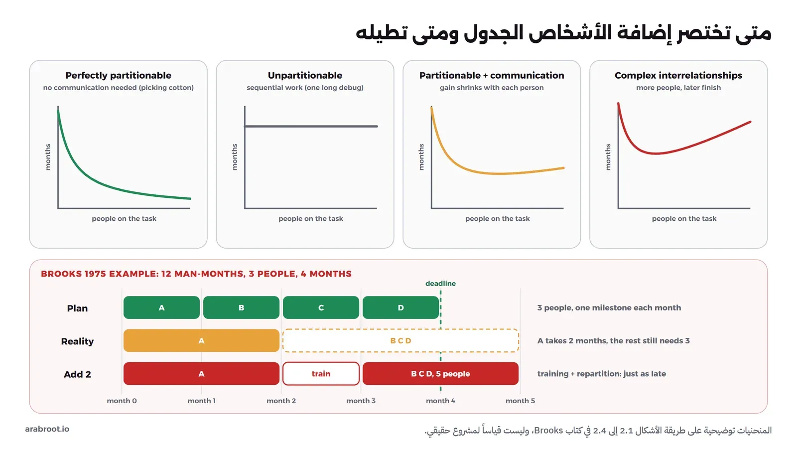 أربعة رسوم توضيحية لعدد الأشهر مقابل عدد الأشخاص: عمل يقسم بلا تواصل حيث ينخفض الوقت باستمرار، وعمل لا يقسم حيث يبقى الوقت ثابتاً، وعمل يقسم مع تواصل حيث يقل الانخفاض مع كل شخص، وعمل فيه علاقات معقدة حيث ينخفض الوقت ثم يرتفع. وتحتها مثال Brooks: الخطة 12 شخص شهر لثلاثة أشخاص في أربعة أشهر بمعلم في كل شهر، والواقع أن المعلم الأول تحقق بعد شهرين، وإضافة شخصين تعني شهراً للتدريب ثم إعادة التقسيم على خمسة أشخاص فينتهي العمل في الشهر الخامس كما لو لم يضف أحد