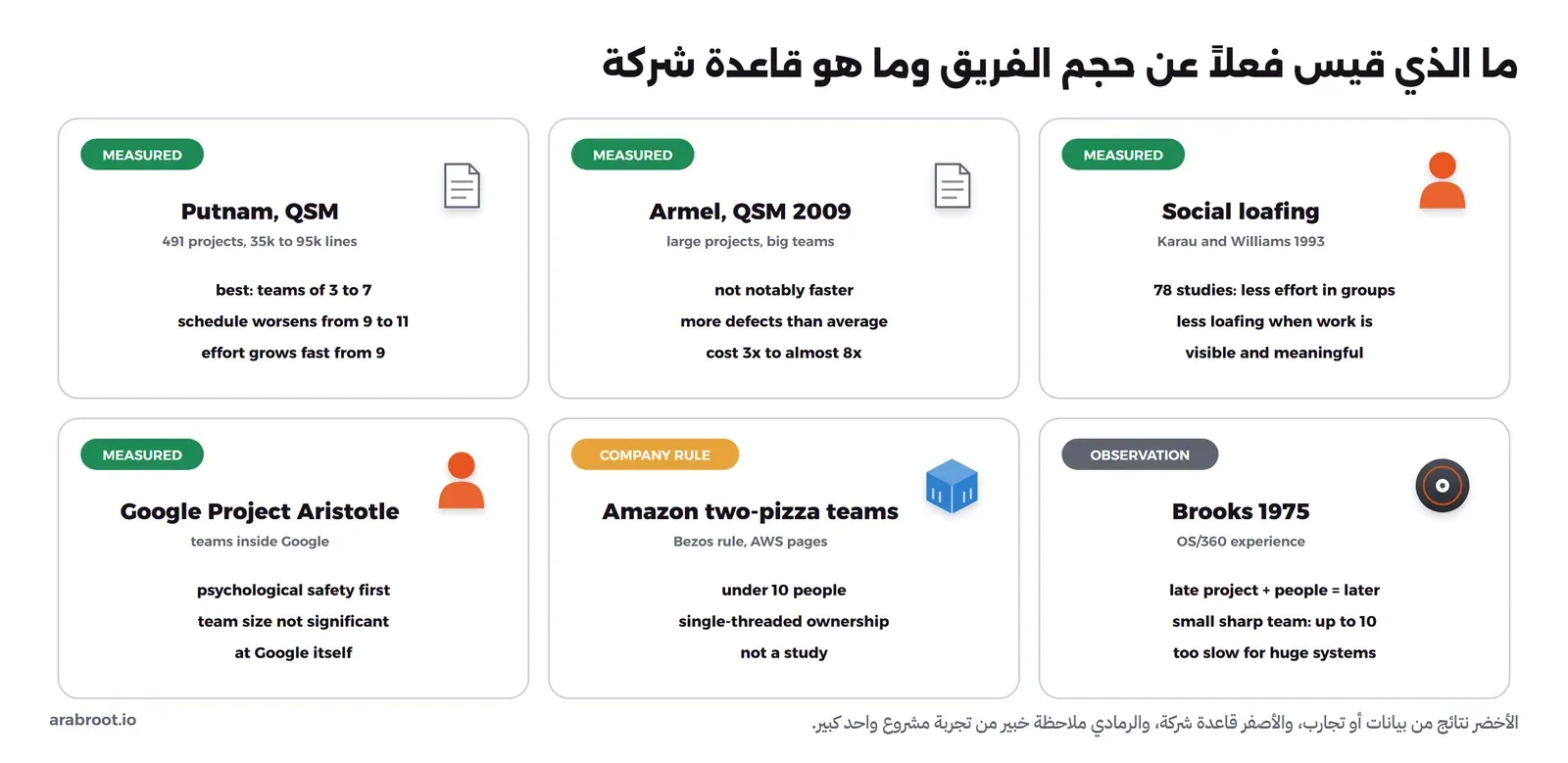 ست بطاقات: Putnam من QSM على 491 مشروعاً من 35 إلى 95 ألف سطر وجد أن أفضل أداء لفرق من 3 إلى 7 وأن الجدول يسوء من 9 إلى 11 وأن الجهد يرتفع بسرعة من 9 أشخاص، وArmel من QSM سنة 2009 وجدت أن الفرق الكبيرة في المشاريع الكبيرة لم تكن أسرع بشكل واضح وأن عيوبها أكثر وتكلفتها من 3 إلى قرابة 8 أضعاف، والتراخي داخل المجموعات من مراجعة Karau وWilliams سنة 1993 على 78 دراسة، وProject Aristotle في Google حيث جاء الأمان النفسي أولاً ولم يكن حجم الفريق مؤثراً بشكل معنوي داخل Google، وفرق Amazon ذات البيتزاتين قاعدة شركة لأقل من عشرة أشخاص مع ملكية واحدة، وBrooks سنة 1975 ملاحظة من تجربة OS/360