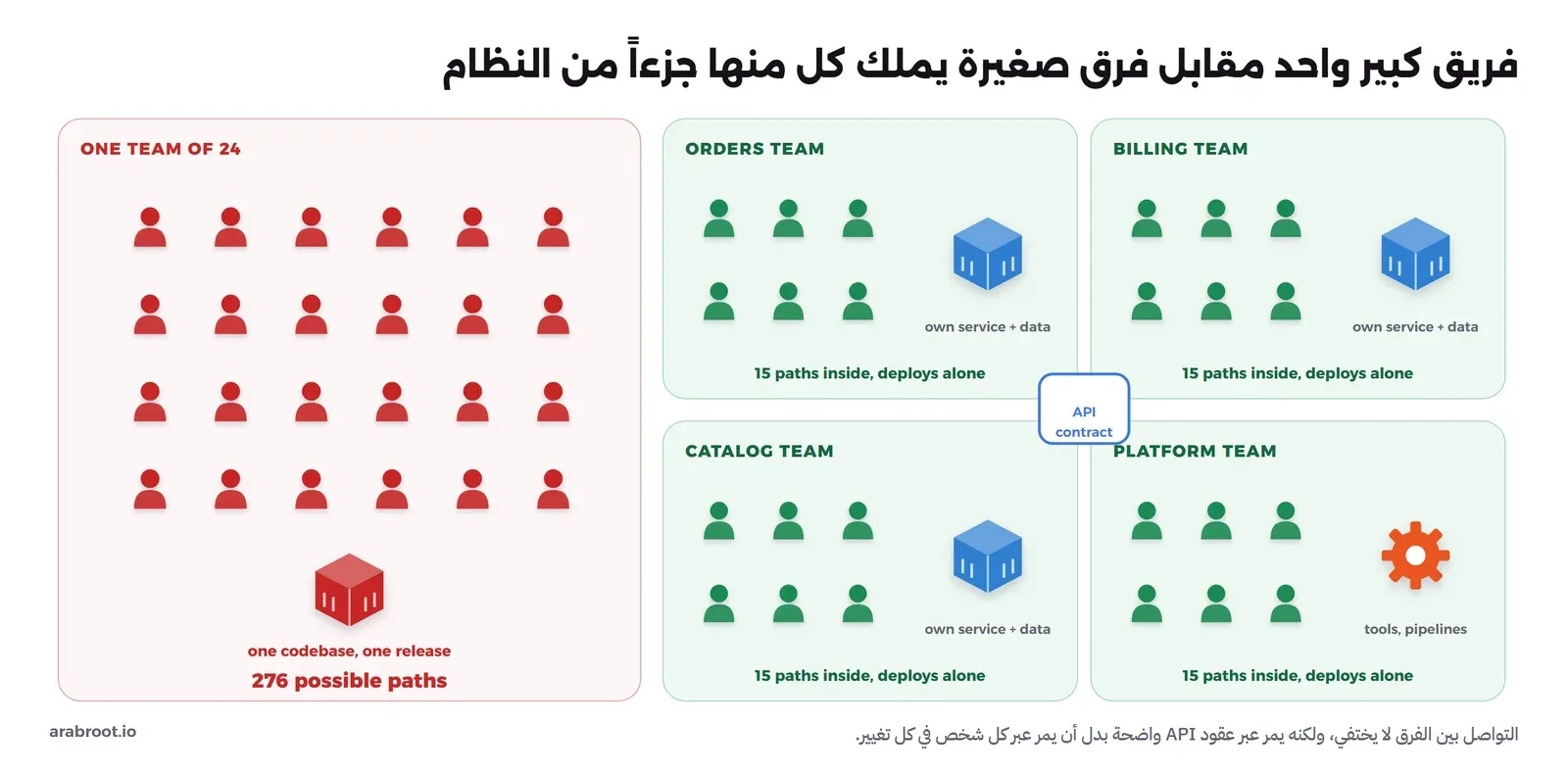 في اليسار فريق واحد من 24 شخصاً باللون الأحمر مع كود واحد وإصدار واحد و276 خطاً محتملاً للتواصل، وفي اليمين أربعة فرق خضراء من ستة أشخاص لكل منها: فريق الطلبات Orders وفريق الفوترة Billing وفريق الكتالوج Catalog يملك كل منها خدمته وبياناته، وفريق المنصة Platform يقدم الأدوات وخطوط النشر، وفي كل فريق 15 خطاً داخلياً وينشر وحده، وبين الفرق عقد API