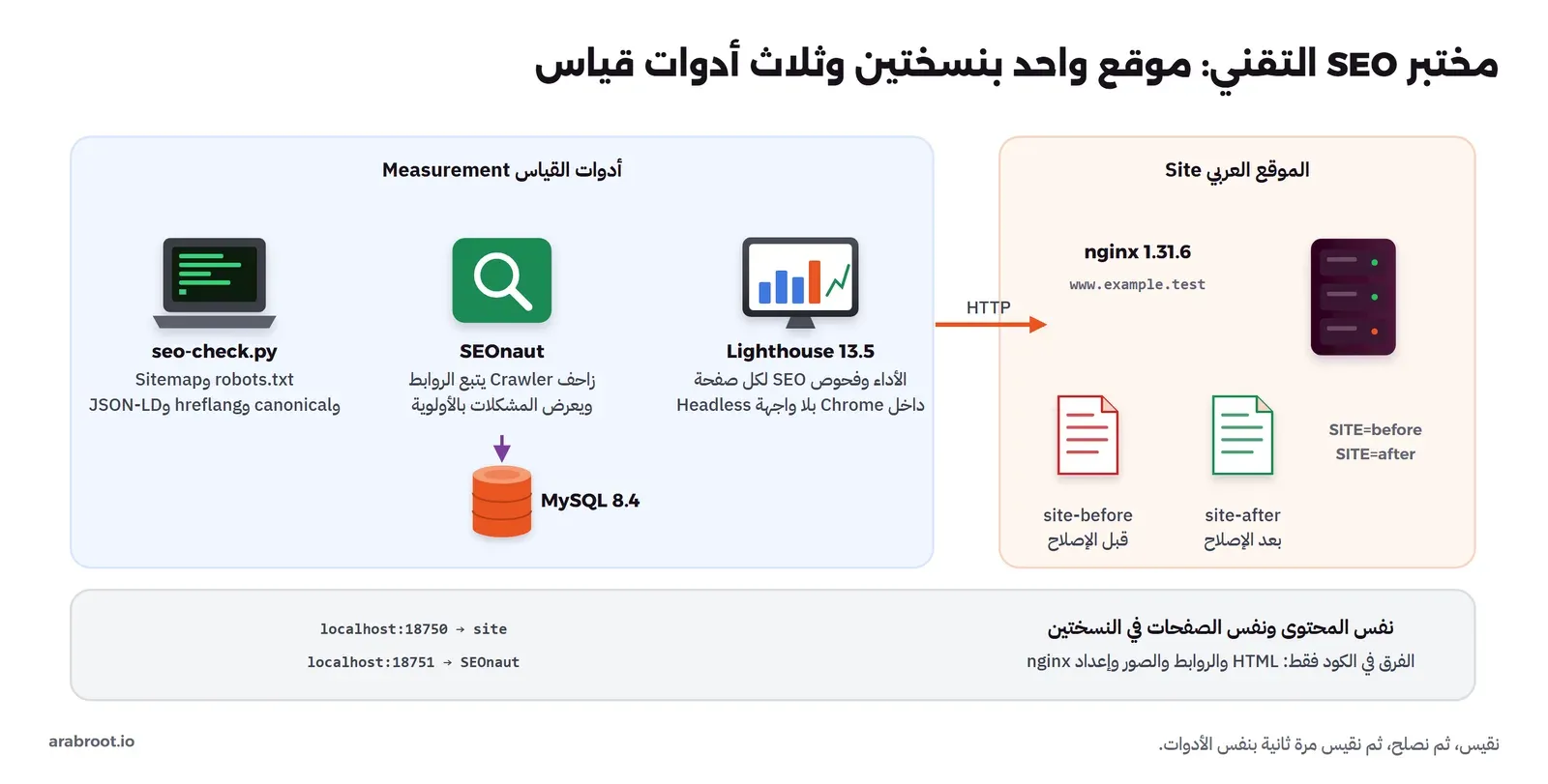 مختبر SEO التقني: على اليمين الموقع العربي في nginx 1.31.6 باسم www.example.test بنسختين site-before وsite-after نختار بينهما بالمتغير SITE، وعلى اليسار أدوات القياس Lighthouse 13.5 وSEOnaut مع MySQL 8.4 والفاحص seo-check.py، وفي الأسفل المنفذ 18750 للموقع و18751 لواجهة SEOnaut