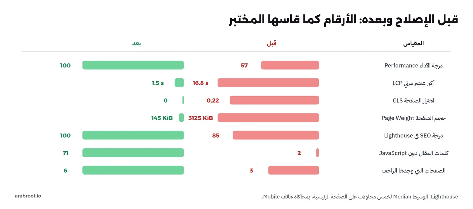 مقارنة قبل وبعد: درجة الأداء من 57 إلى 100، وأكبر عنصر مرئي LCP من 16.8 ثانية إلى 1.5 ثانية، واهتزاز الصفحة CLS من 0.22 إلى 0، وحجم الصفحة من 3125 KiB إلى 145 KiB، ودرجة SEO في Lighthouse من 85 إلى 100، وكلمات المقال دون JavaScript من 2 إلى 71، والصفحات التي وجدها الزاحف من 3 إلى 6