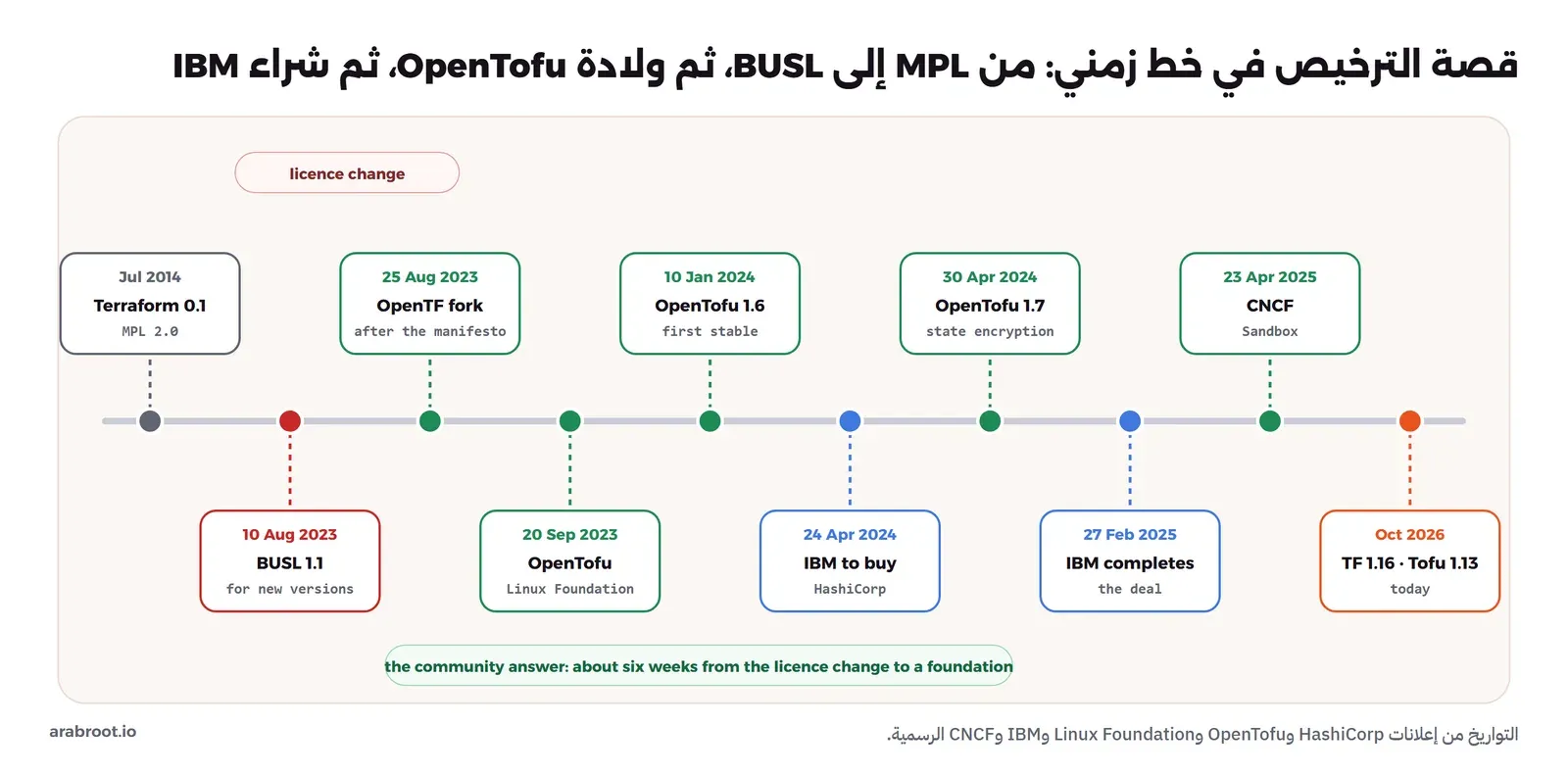 خط زمني من يوليو 2014 حيث صدر Terraform 0.1 برخصة MPL 2.0، ثم 10 أغسطس 2023 إعلان BUSL 1.1، ثم 25 أغسطس 2023 إعلان نسخة OpenTF البديلة بعد البيان، ثم 20 سبتمبر 2023 OpenTofu في Linux Foundation، ثم 10 يناير 2024 أول إصدار مستقر OpenTofu 1.6، ثم 24 أبريل 2024 إعلان IBM شراء HashiCorp، ثم 30 أبريل 2024 OpenTofu 1.7 مع تشفير الحالة، ثم 27 فبراير 2025 إتمام الصفقة، ثم 23 أبريل 2025 قبول OpenTofu في CNCF بمستوى Sandbox، ثم أكتوبر 2026 Terraform 1.16 وOpenTofu 1.13