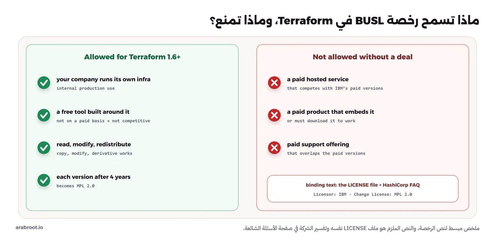 عمودان: المسموح في Terraform 1.6 وما بعده وهو تشغيل شركتك لبنيتها الداخلية، وأداة مجانية مبنية حوله، والقراءة والتعديل وإعادة التوزيع، وتحول كل إصدار إلى MPL 2.0 بعد أربع سنوات، والممنوع دون اتفاق وهو خدمة مستضافة مدفوعة تنافس نسخ IBM المدفوعة، ومنتج مدفوع يضمنه أو يحتاج إلى تنزيله ليعمل، ودعم مدفوع يتداخل مع النسخ المدفوعة
