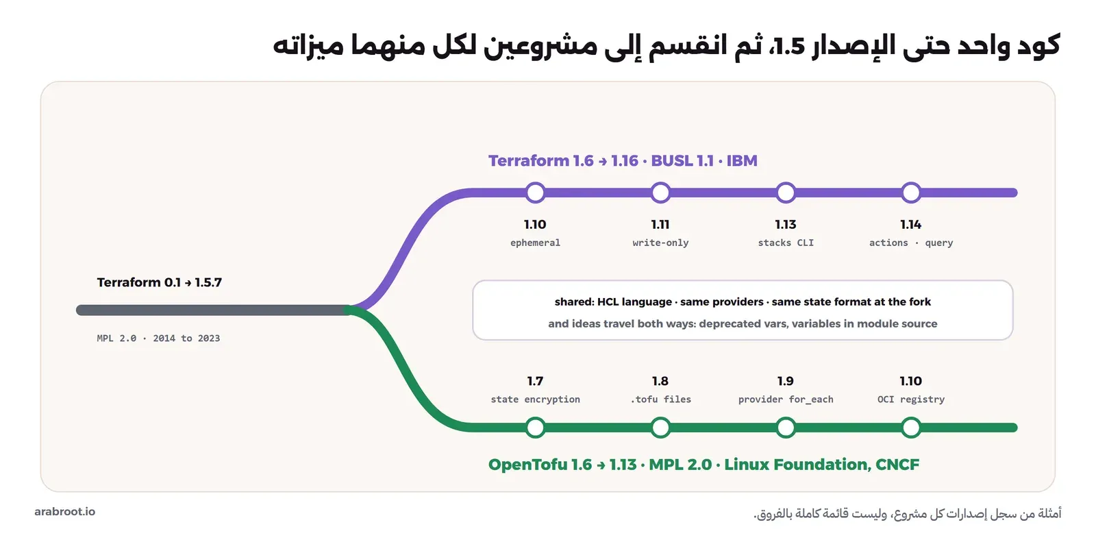 خط رمادي من Terraform 0.1 إلى 1.5.7 برخصة MPL 2.0 من 2014 إلى 2023 ينقسم إلى خطين: Terraform من 1.6 إلى 1.16 برخصة BUSL 1.1 عند IBM مع ميزات ephemeral في 1.10 وwrite-only في 1.11 وأمر stacks في 1.13 وactions وquery في 1.14، وOpenTofu من 1.6 إلى 1.13 برخصة MPL 2.0 في Linux Foundation وCNCF مع تشفير الحالة في 1.7 وملفات .tofu في 1.8 وfor_each للمزودات في 1.9 وسجل OCI في 1.10، وفي الوسط ما يشترك فيه الاثنان: لغة HCL والمزودات نفسها وصيغة الحالة نفسها عند الانقسام