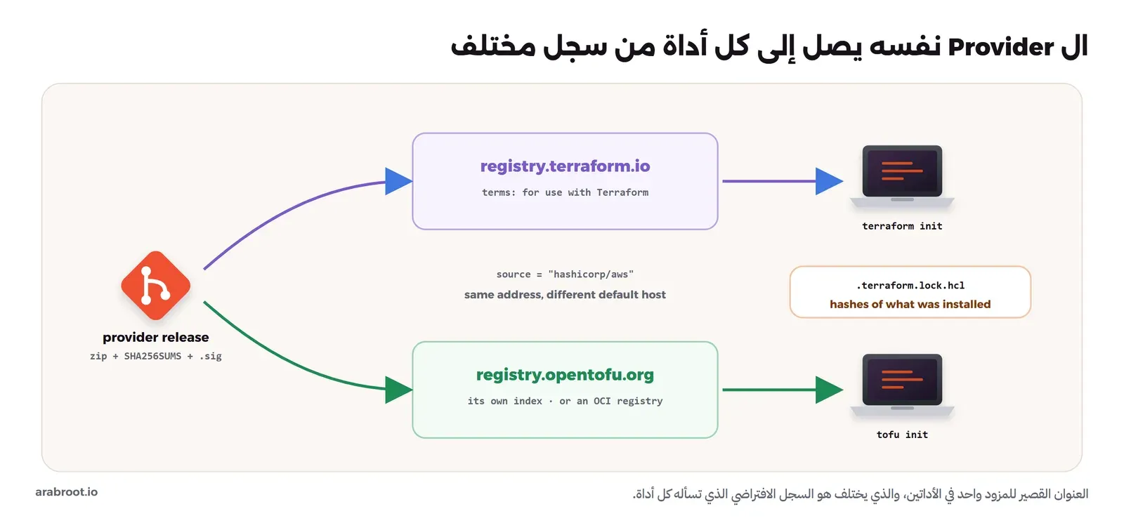 إصدار المزود على GitHub مع ملف zip وSHA256SUMS والتوقيع يصل إلى registry.terraform.io الذي تقصر شروطه استخدامه على Terraform فيصل إلى terraform init، ويصل إلى registry.opentofu.org أو سجل OCI فيصل إلى tofu init، والعنوان المختصر hashicorp/aws واحد في الاثنين، وملف .terraform.lock.hcl يحفظ بصمات ما ثبت