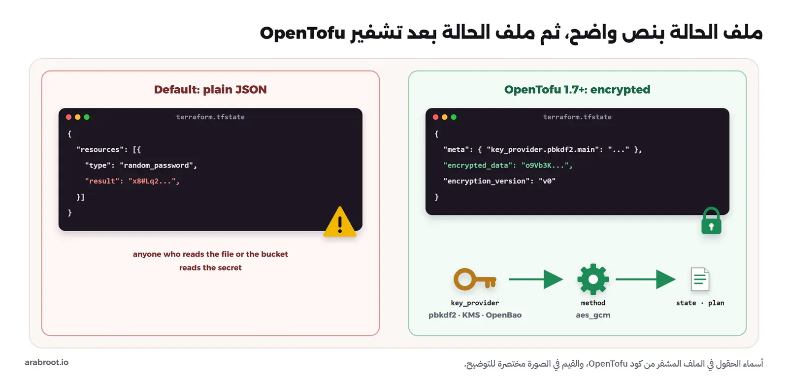 على اليسار ملف terraform.tfstate بنص JSON واضح يظهر فيه حقل result لمورد random_password بقيمته، مع علامة تحذير أن من يقرأ الملف أو ال Bucket يقرأ السر، وعلى اليمين الملف نفسه بعد تشفير OpenTofu وفيه الحقول meta وencrypted_data وencryption_version فقط، وتحته مزود المفتاح pbkdf2 أو KMS أو OpenBao ثم طريقة التشفير aes_gcm ثم الحالة والخطة