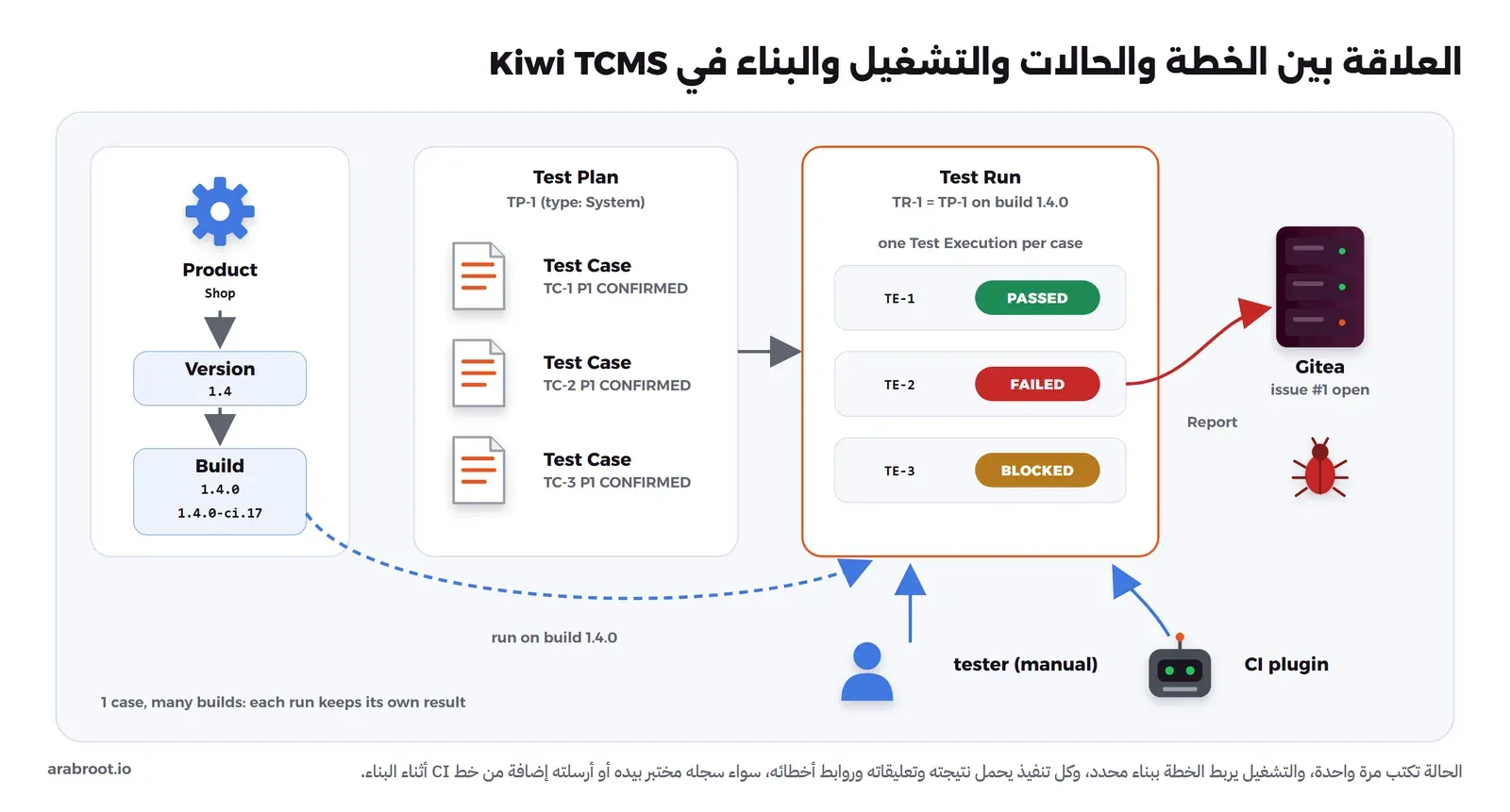 مخطط يبين المنتج Product وتحته الإصدار Version وتحته البناء Build، وخطة اختبار Test Plan فيها حالات اختبار Test Cases، وتشغيل Test Run مرتبط بالخطة وبالبناء، وفيه تنفيذ Test Execution لكل حالة بحالة مثل PASSED وFAILED، والتنفيذ الفاشل مرتبط بمشكلة في Gitea