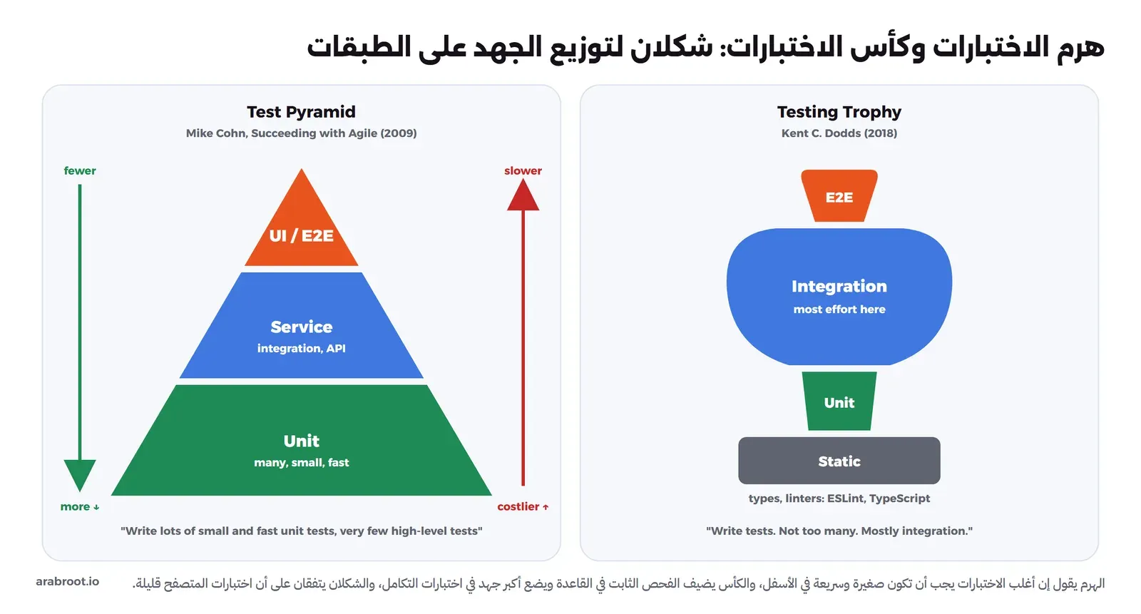 على اليسار هرم الاختبارات لمايك كوهن بثلاث طبقات: Unit الواسعة في الأسفل ثم Service ثم UI أو E2E الصغيرة في الأعلى، مع سهم يقول إن الأعلى أبطأ وأكثر تكلفة، وعلى اليمين كأس الاختبارات لكينت دودز: قاعدة Static ثم Unit صغيرة ثم Integration الأكبر ثم E2E صغيرة في الأعلى