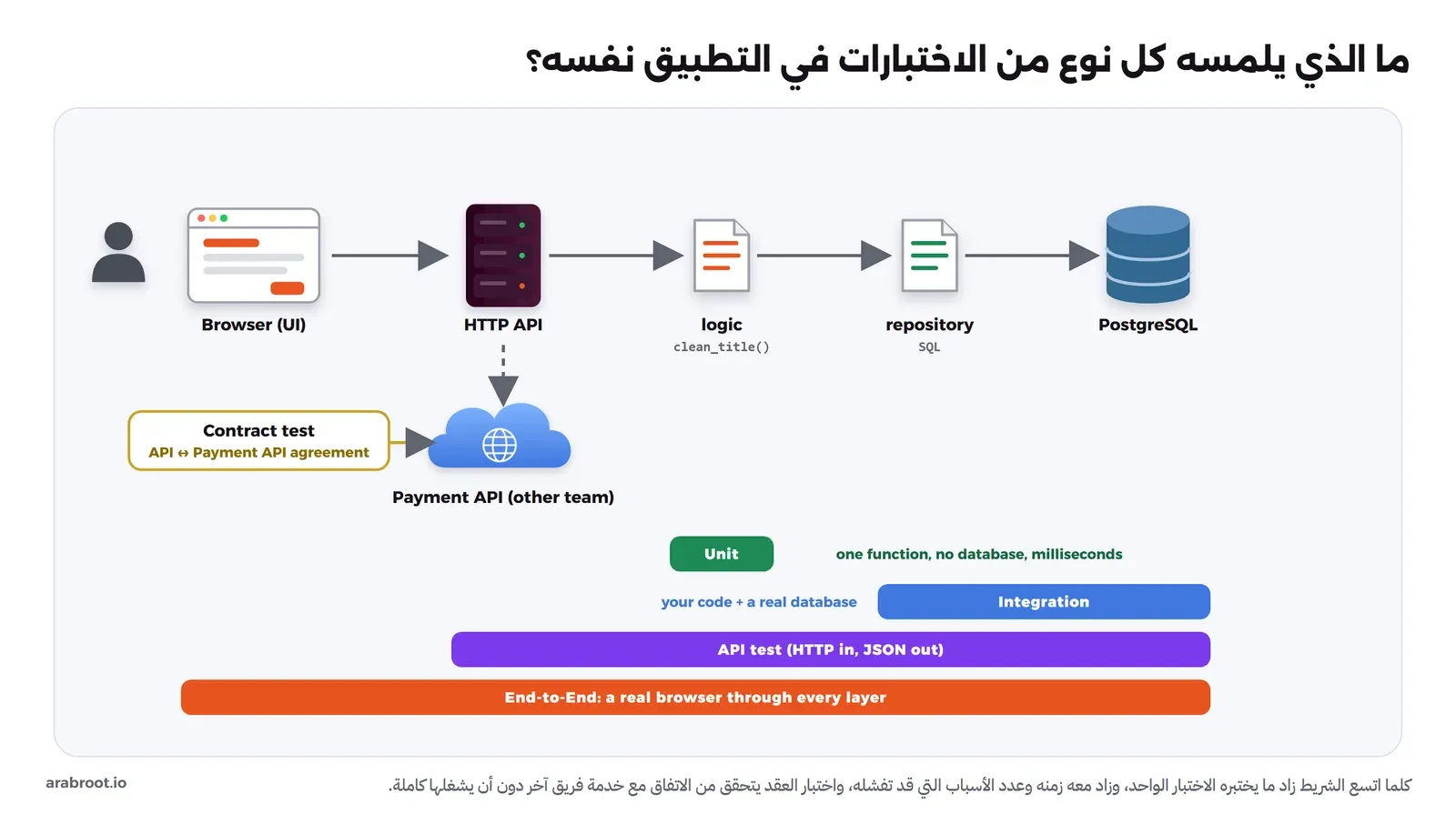 مخطط لتطبيق من متصفح ثم HTTP API ثم دالة logic ثم repository ثم PostgreSQL وخدمة دفع خارجية، وتحته أشرطة بألوان مختلفة: Unit تغطي الدالة وحدها، وIntegration تغطي المستودع وقاعدة البيانات، واختبار ال API يغطي من ال HTTP إلى قاعدة البيانات، وE2E تغطي كل الطبقات من المتصفح، واختبار العقد بين ال API وخدمة الدفع