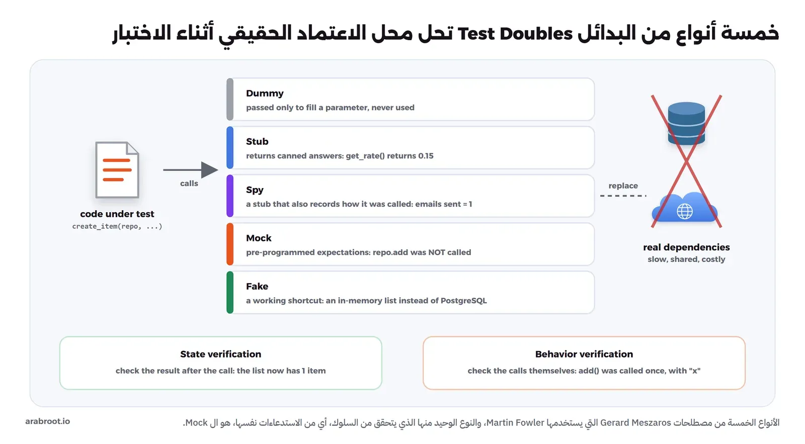 مخطط للكود المختبر على اليسار يستدعي واحداً من خمسة بدائل: Dummy وStub وSpy وMock وFake، وعلى اليمين قاعدة بيانات وخدمة خارجية عليهما علامة إلغاء، وفي الأسفل صندوقان: التحقق من الحالة State Verification والتحقق من السلوك Behavior Verification