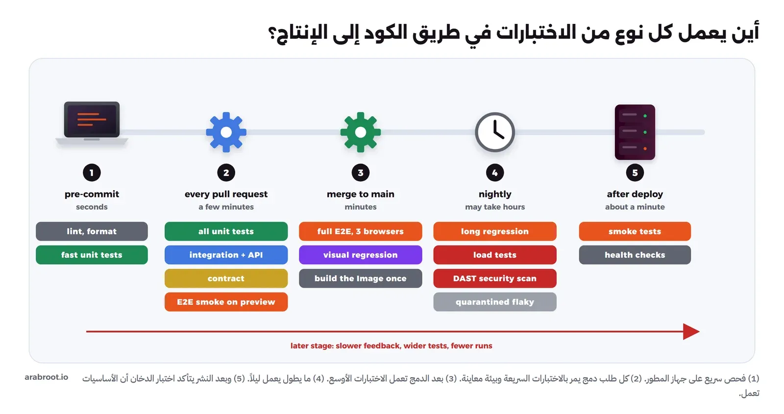 خمس مراحل من اليسار إلى اليمين: قبل ال commit على جهاز المطور فيها الفحص والتنسيق واختبارات الوحدة السريعة، وكل طلب دمج فيه كل اختبارات الوحدة والتكامل وال API والعقد واختبار دخان E2E على بيئة المعاينة، وبعد الدمج في main فيه E2E كاملة على ثلاثة متصفحات والاختبار المرئي وبناء ال Image مرة واحدة، وليلاً فيه الانحدار الطويل والأحمال وفحص DAST والاختبارات المعزولة، وبعد النشر اختبارات الدخان وفحوص الصحة