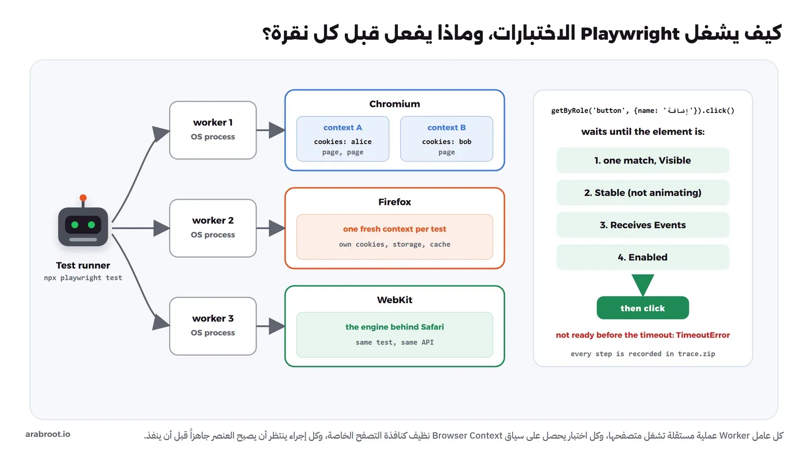 مخطط لمشغل الاختبارات يطلق ثلاث عمليات Workers، كل منها يشغل متصفحاً: Chromium وفيه سياقان A وB لكل منهما Cookies خاصة، وFirefox وWebKit مع سياق جديد لكل اختبار، وعلى اليمين النقر على زر إضافة ينتظر أربعة فحوص: عنصر واحد ظاهر، ثابت، يستقبل الأحداث، مفعل، ثم ينقر، وإذا لم يجهز خلال المهلة يظهر TimeoutError، وكل خطوة تسجل في trace.zip