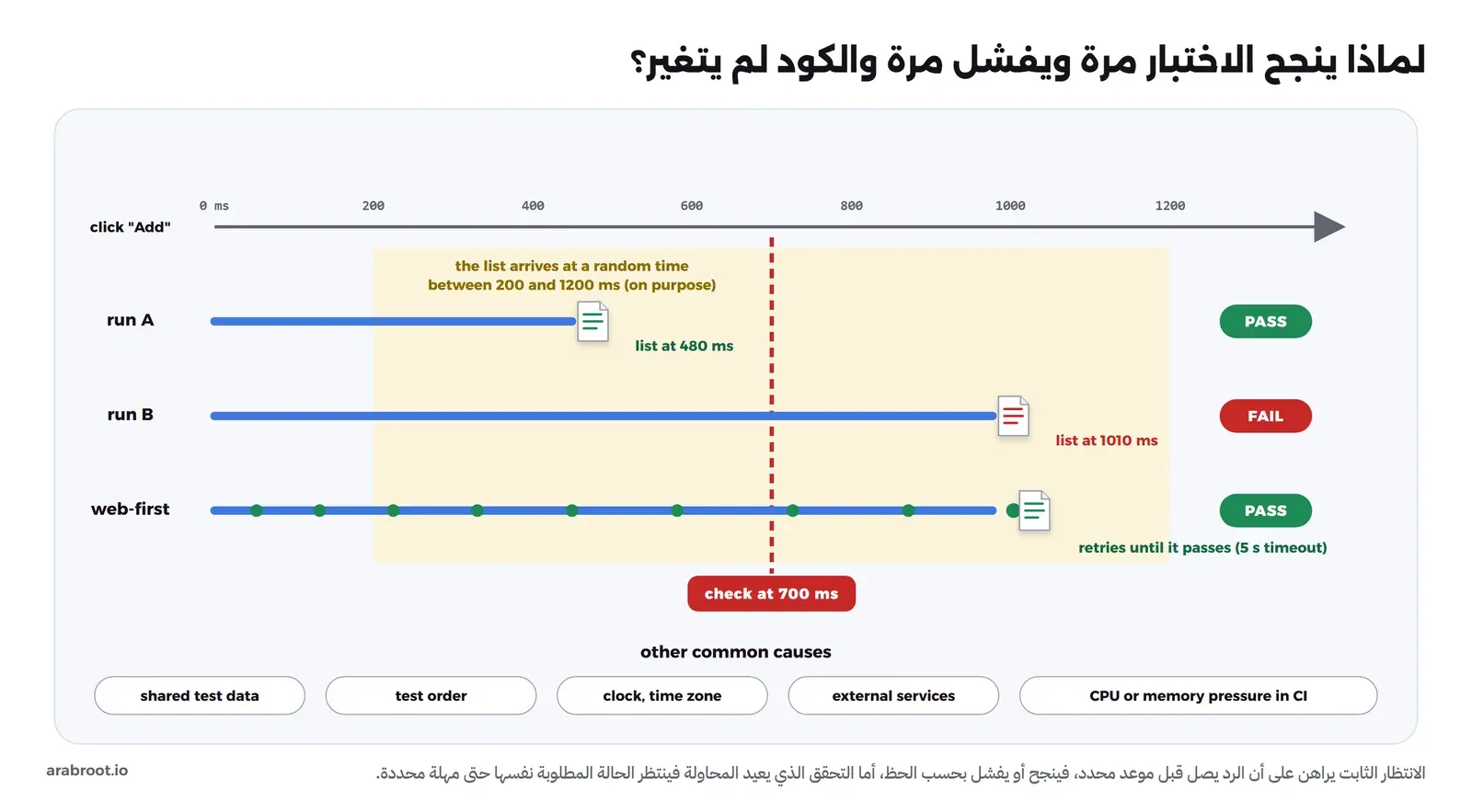 خط زمني يبدأ بالنقر على إضافة، والقائمة تصل في وقت عشوائي بين 200 و1200 مللي ثانية، وخط أحمر متقطع عند 700 مللي ثانية يمثل التحقق الثابت، ففي التشغيل A وصلت القائمة عند 480 فنجح، وفي التشغيل B وصلت عند 1010 ففشل، أما التحقق الذي يعيد المحاولة فيفحص مرات متتالية حتى تظهر القائمة فينجح، وفي الأسفل أسباب أخرى: بيانات مشتركة وترتيب الاختبارات والوقت والخدمات الخارجية وضغط الموارد في CI