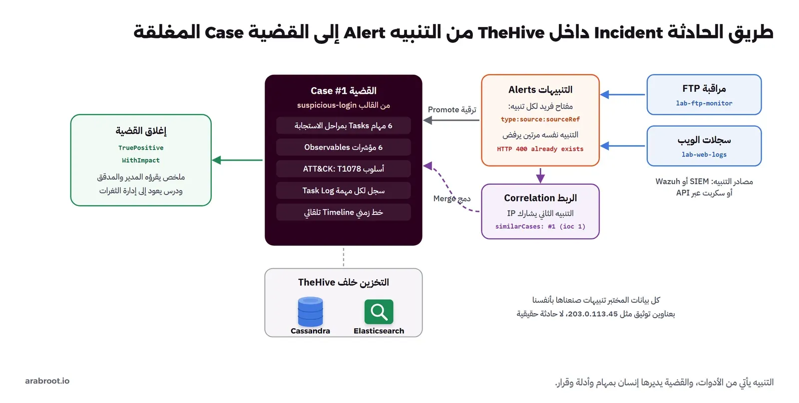 مخطط طريق الحادثة في TheHive: تنبيهان من مراقبة FTP وسجلات الويب، مفتاح فريد لكل تنبيه، الربط بين التنبيهين بعنوان IP مشترك، القضية من قالب فيها 6 مهام و6 مؤشرات وأسلوب T1078، ثم الإغلاق، والتخزين في Cassandra وElasticsearch