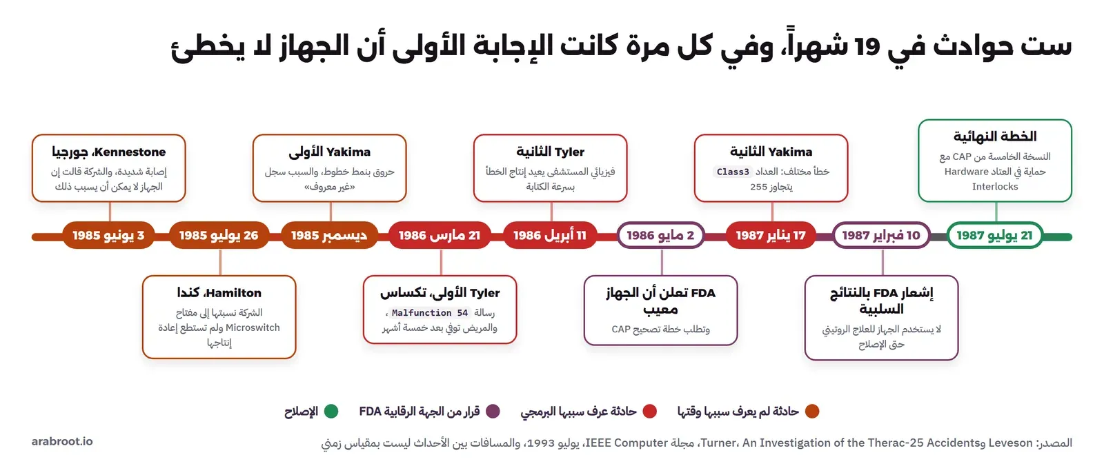خط زمني من اليسار إلى اليمين: 3 يونيو 1985 Kennestone في جورجيا، 26 يوليو 1985 Hamilton في كندا ونسبت إلى مفتاح Microswitch، ديسمبر 1985 Yakima الأولى وسببها غير معروف، 21 مارس 1986 Tyler الأولى مع رسالة Malfunction 54، 11 أبريل 1986 Tyler الثانية والفيزيائي يعيد إنتاج الخطأ، 2 مايو 1986 FDA تعلن أن الجهاز معيب، 17 يناير 1987 Yakima الثانية بسبب العداد Class3، 10 فبراير 1987 إشعار FDA، 21 يوليو 1987 الخطة النهائية مع حماية في العتاد