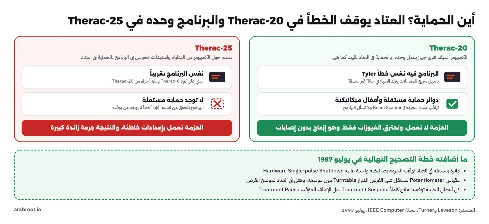 عمودان: على اليمين Therac-20 والبرنامج فيه نفس خطأ Tyler ولكن دوائر حماية مستقلة وأقفال ميكانيكية تمنع الحزمة فتحترق الفيوزات فقط، وعلى اليسار Therac-25 بنفس البرنامج تقريباً ولا توجد حماية مستقلة فتعمل الحزمة بإعدادات خاطئة، وتحتهما ما أضافته خطة التصحيح في يوليو 1987: دائرة توقف الحزمة بعد نبضة عالية، ومقياس Potentiometer وقفل لموضع القرص، وإيقاف كامل بدل الإيقاف المؤقت