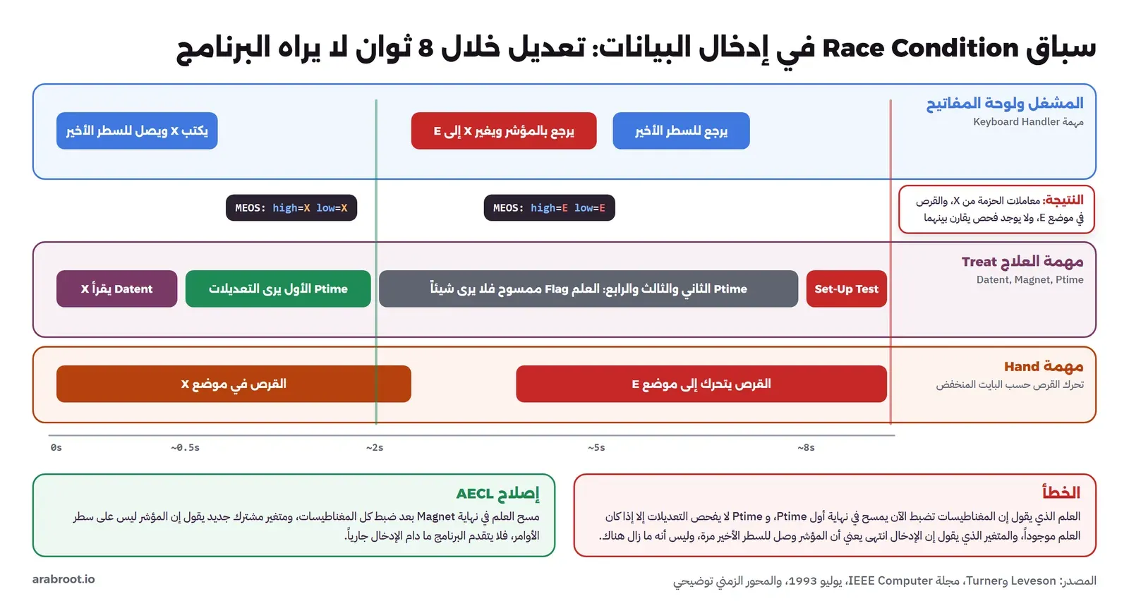 ثلاثة مسارات زمنية: المشغل يكتب X ثم يرجع ويغيرها إلى E قبل الثانية الثامنة، والمتغير MEOS يتغير من X إلى E، ومهمة Treat فيها Datent يقرأ X ثم Ptime الأول يرى التعديلات حتى الثانية الثانية ثم Ptime الباقية لا ترى شيئاً لأن العلم ممسوح ثم Set-Up Test، ومهمة Hand تحرك القرص إلى موضع E، والنتيجة معاملات من X والقرص في موضع E