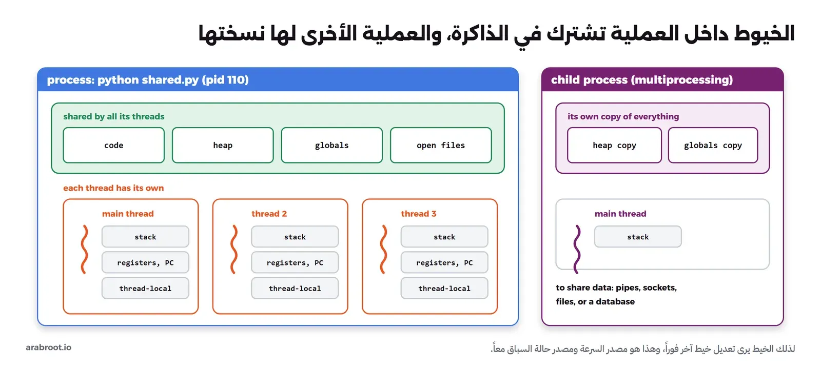 عملية python shared.py فيها منطقة مشتركة بين كل خيوطها هي الكود وال heap والمتغيرات العامة والملفات المفتوحة، وتحتها ثلاثة خيوط لكل منها مكدس Stack وسجلات Registers وعداد برنامج وذاكرة خاصة بالخيط. وبجانبها عملية فرعية من multiprocessing لها نسخة خاصة من ال heap والمتغيرات العامة وخيطها الرئيسي، وتتبادل البيانات عبر pipes أو sockets أو ملفات أو قاعدة بيانات