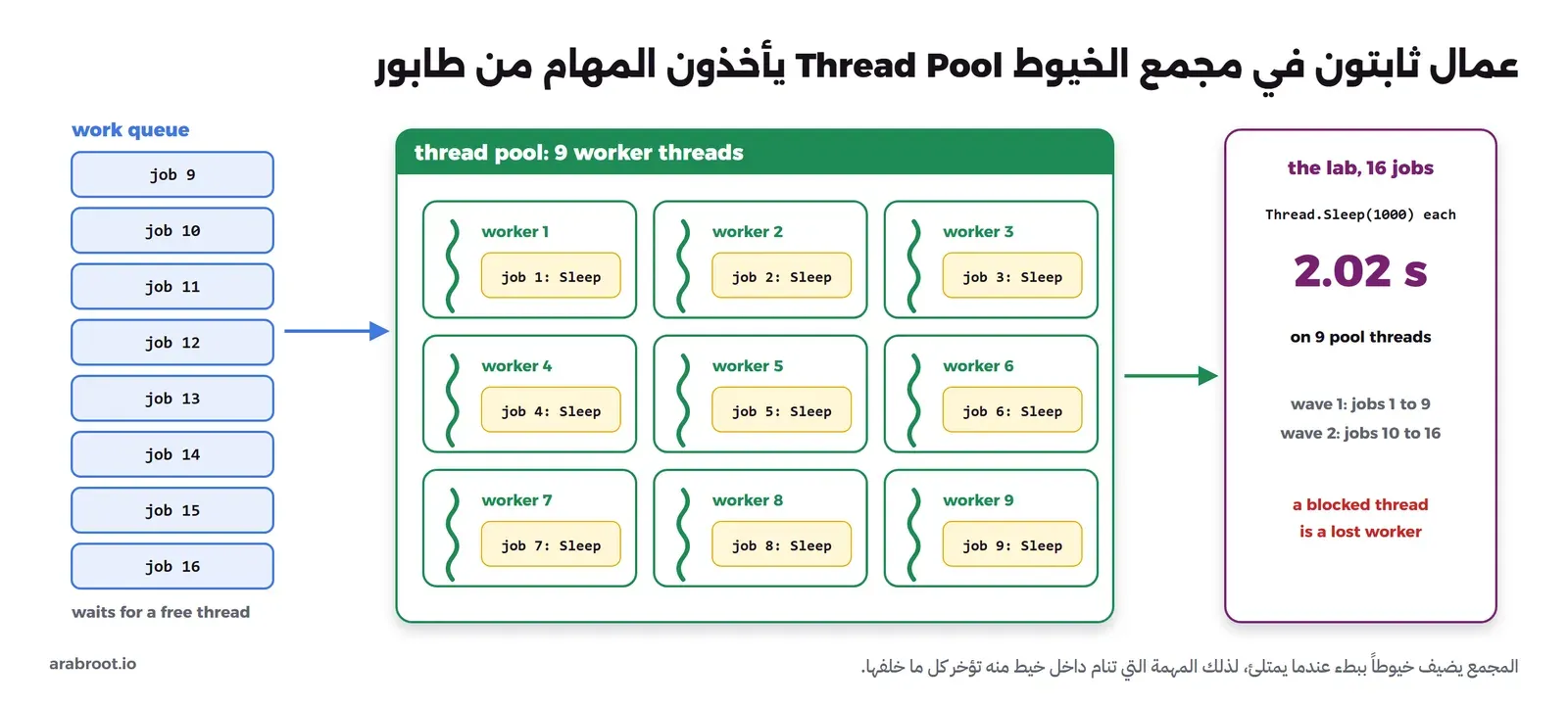 طابور مهام في اليسار من job 9 إلى job 16 تنتظر خيطاً فارغاً، وفي الوسط مجمع خيوط فيه تسعة عمال كل منهم ينفذ مهمة نائمة Sleep من job 1 إلى job 9، وفي اليمين نتيجة التجربة: 16 مهمة كل منها Thread.Sleep لثانية انتهت في 2.02 ثانية على تسعة خيوط، دفعة أولى من 1 إلى 9 ثم دفعة ثانية، وملاحظة أن الخيط المحجوز عامل ضائع