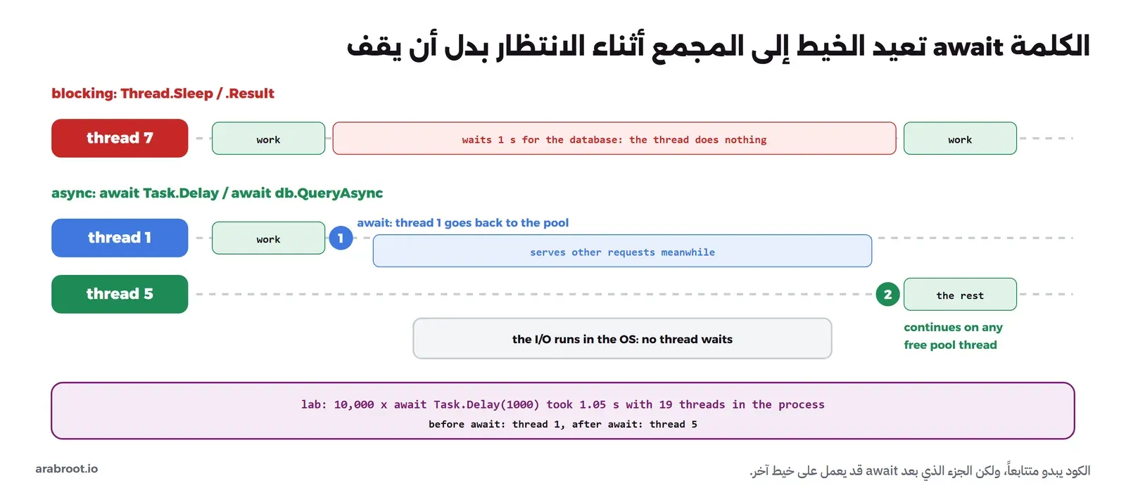 خط زمني علوي لخيط محجوز: عمل ثم انتظار ثانية لقاعدة البيانات والخيط لا يفعل شيئاً ثم عمل. وتحته خطان زمنيان للطريقة غير المتزامنة: الخيط 1 يعمل ثم عند await يرجع إلى المجمع ويخدم طلبات أخرى، والانتظار يتم في نظام التشغيل دون خيط، ثم يكمل باقي الدالة على الخيط 5 أو أي خيط فارغ. وفي الأسفل نتيجة التجربة: 10,000 انتظار لثانية في 1.05 ثانية مع 19 خيطاً، وقبل await الخيط 1 وبعده الخيط 5