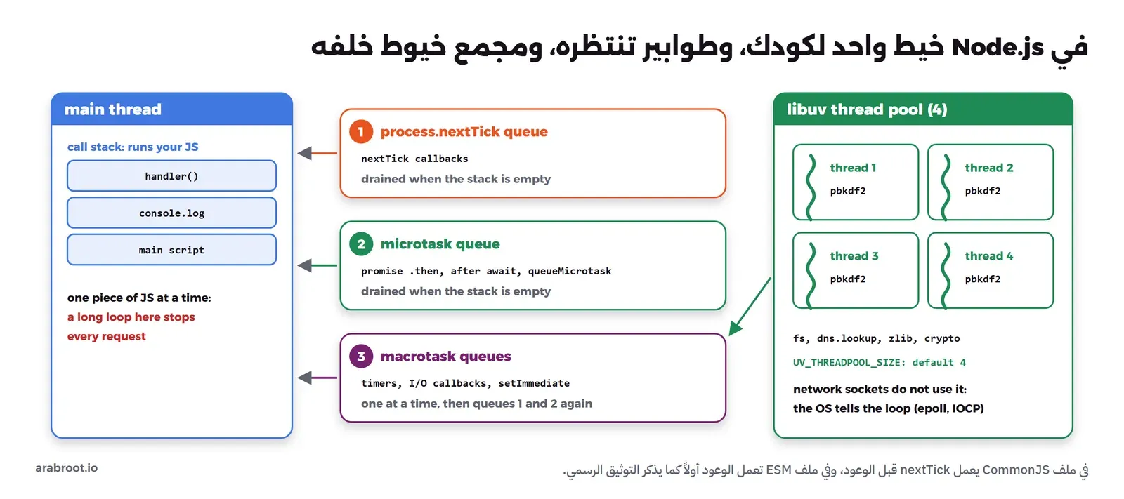 في اليسار الخيط الرئيسي ومكدس الاستدعاءات فيه handler وconsole.log والسكربت الرئيسي، مع ملاحظة أن حلقة طويلة هنا توقف كل الطلبات. وفي الوسط ثلاثة طوابير مرقمة: 1 طابور process.nextTick، و2 طابور المهام الصغيرة microtask للوعود وما بعد await وqueueMicrotask، ويفرغان عندما يفرغ المكدس، و3 طوابير المهام الكبيرة للمؤقتات وردود I/O وsetImmediate واحدة كل مرة. وفي اليمين مجمع خيوط libuv بأربعة خيوط تنفذ pbkdf2، مع ملاحظة أنه يخدم fs وdns.lookup وzlib والتشفير، وأن حجمه الافتراضي 4، وأن الشبكة لا تستخدمه