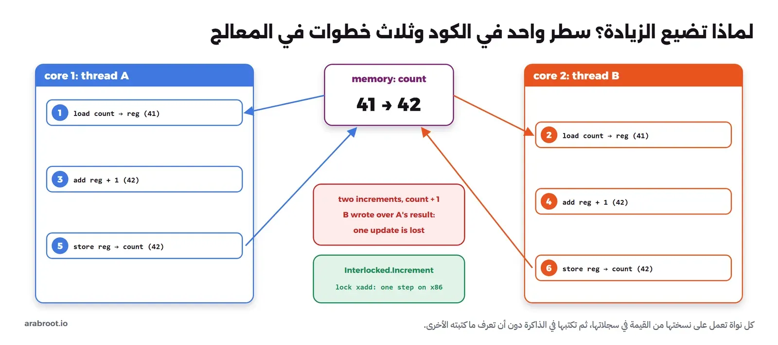 نواتان، في الأولى الخيط A وفي الثانية الخيط B، وبينهما خانة الذاكرة count. الخطوات مرقمة: 1 A يقرأ 41 إلى السجل، 2 B يقرأ 41، 3 A يضيف واحداً فيصبح 42، 4 B يضيف واحداً فيصبح 42، 5 A يكتب 42، 6 B يكتب 42 فوق نتيجة A. وفي الوسط مربع أحمر: زيادتان والعداد زاد واحداً، أي ضاعت زيادة، ومربع أخضر: Interlocked.Increment تنفذ كخطوة واحدة lock xadd على معالجات x86