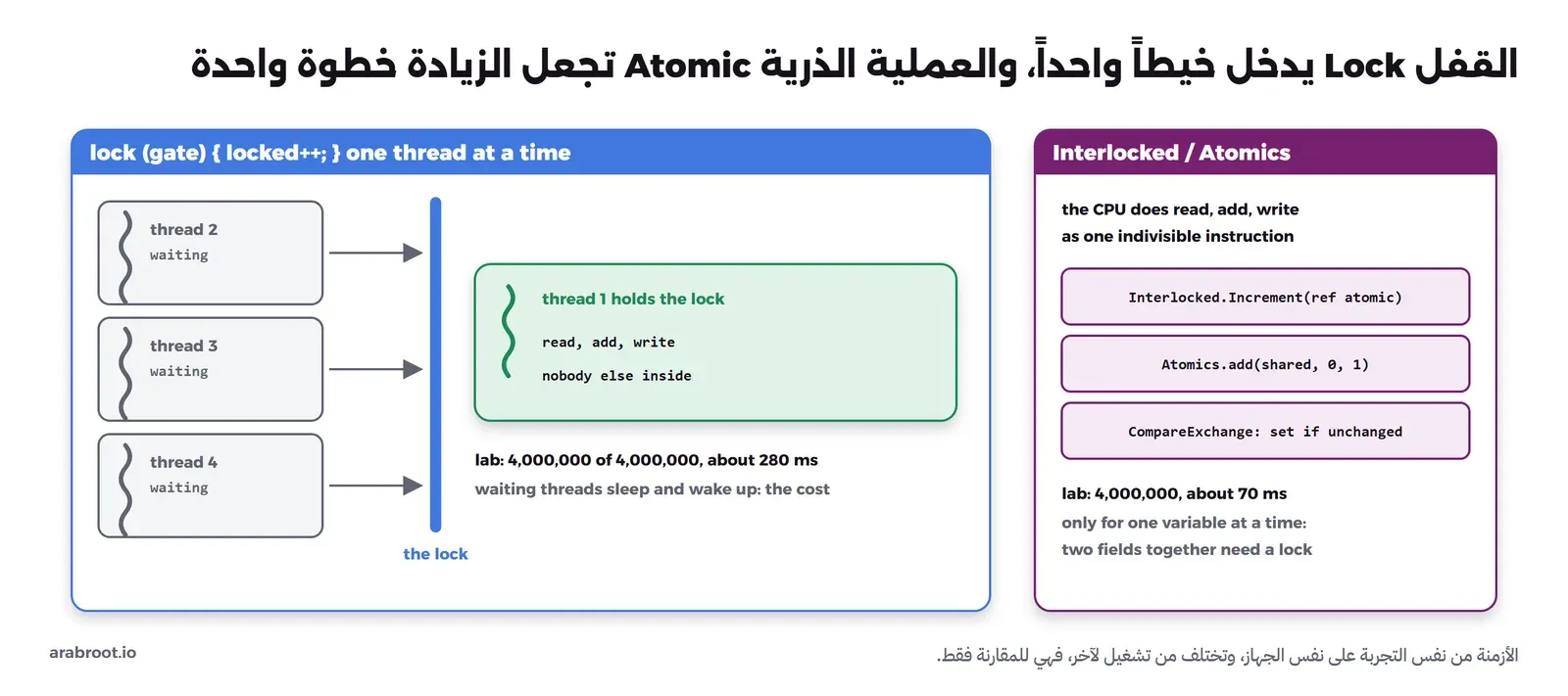 في اليسار القفل: ثلاثة خيوط تنتظر أمام حاجز القفل، وخيط واحد داخل القسم الحرج يقرأ ويضيف ويكتب ولا أحد غيره، ونتيجة التجربة 4,000,000 من 4,000,000 في حوالي 280 ms، والتكلفة أن الخيوط المنتظرة تنام وتستيقظ. وفي اليمين Interlocked وAtomics: المعالج ينفذ القراءة والإضافة والكتابة كتعليمة واحدة، وأمثلة Interlocked.Increment وAtomics.add وCompareExchange، ونتيجة التجربة حوالي 70 ms، وملاحظة أنها لمتغير واحد فقط وأن تعديل حقلين معاً يحتاج قفلاً