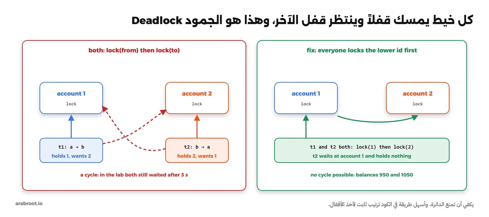 لوحتان. في اليسار حسابان account 1 وaccount 2، والخيط t1 يحول من a إلى b ويمسك الحساب 1 ويريد 2، والخيط t2 يحول من b إلى a ويمسك 2 ويريد 1، وسهمان متقطعان باللون الأحمر يكونان دائرة، وفي التجربة بقي الاثنان ينتظران بعد 3 ثوان. وفي اليمين الإصلاح: الخيطان يقفلان الحساب 1 ثم 2، وt2 ينتظر عند الحساب 1 دون أن يمسك شيئاً، فلا دائرة، والرصيدان 950 و1050