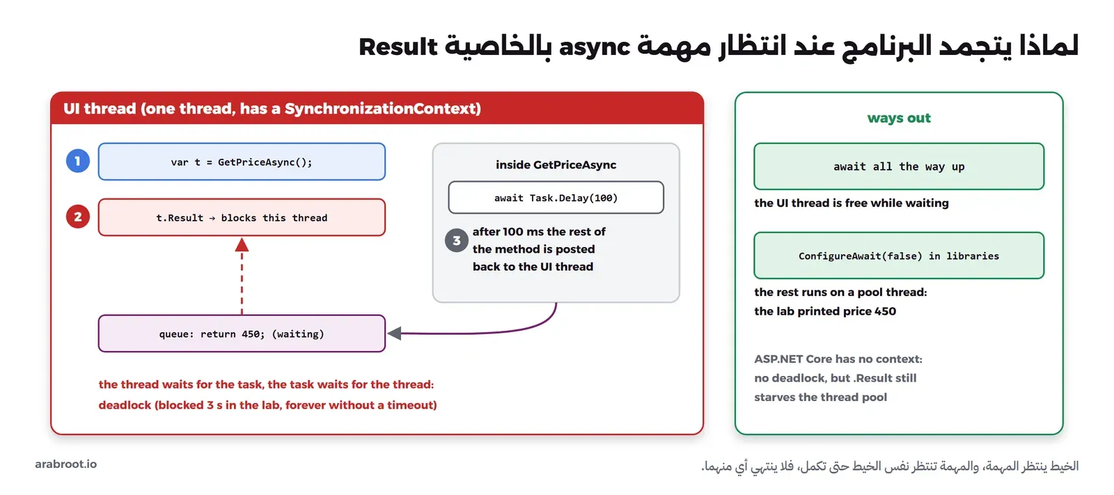 خيط الواجهة الوحيد الذي له SynchronizationContext: الخطوة 1 يستدعي GetPriceAsync، والخطوة 2 ينتظر t.Result فيحجز نفسه، وداخل GetPriceAsync بعد await Task.Delay(100) الخطوة 3 يرسل باقي الدالة return 450 إلى طابور نفس الخيط فيبقى منتظراً، والخيط ينتظر المهمة والمهمة تنتظر الخيط. وفي اليمين الحلول: await على طول الطريق، وConfigureAwait(false) في المكتبات وقد طبعت التجربة السعر 450، وملاحظة أن ASP.NET Core لا يوجد فيه context فلا جمود ولكن .Result تجوع مجمع الخيوط
