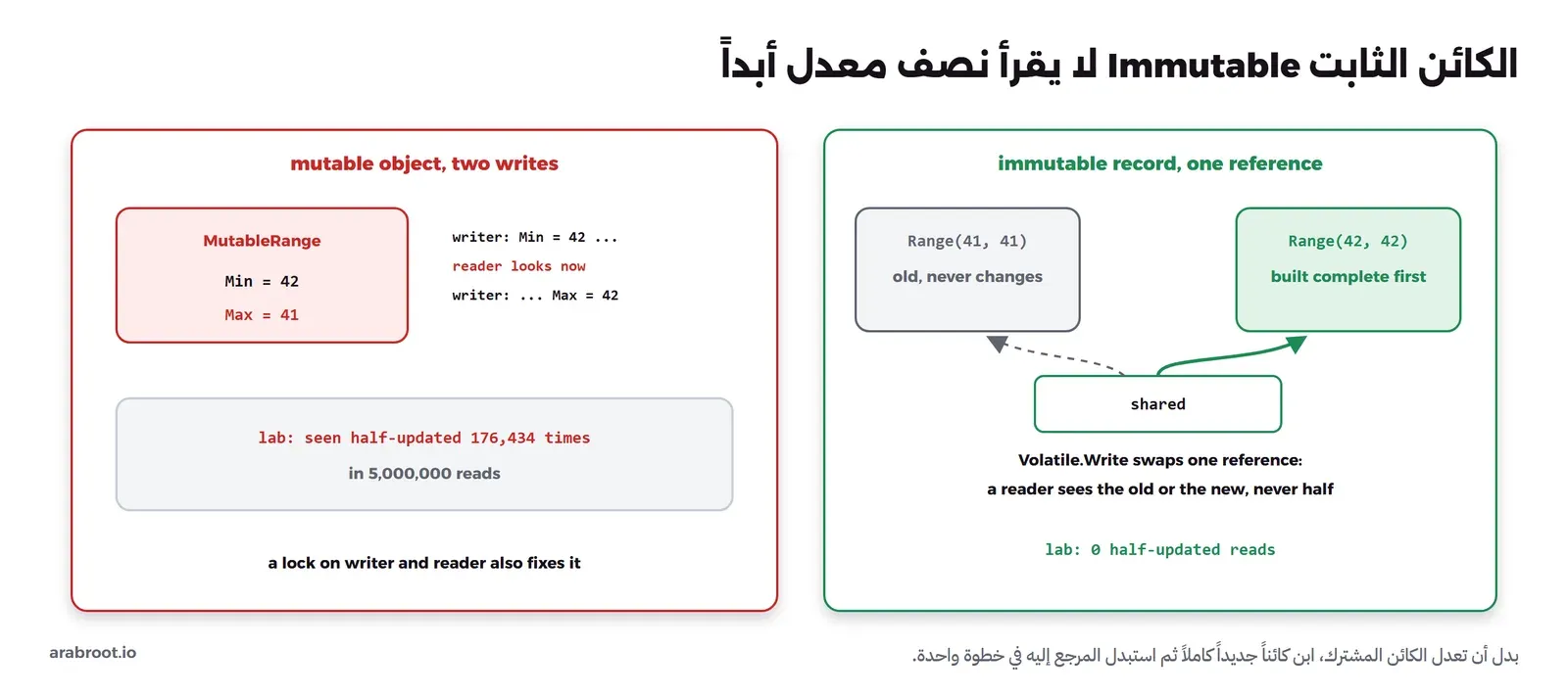 في اليسار كائن MutableRange قيمته Min = 42 وMax = 41 لأن القارئ نظر بين كتابتين: الكاتب غير Min ثم القارئ قرأ ثم الكاتب غير Max، ونتيجة التجربة أنه رئي نصف معدل 176,434 مرة في 5,000,000 قراءة، وملاحظة أن قفلاً على الكاتب والقارئ يصلحه أيضاً. وفي اليمين سجلان ثابتان Range(41, 41) القديم وRange(42, 42) الجديد المبني كاملاً، والمرجع المشترك shared ينتقل من القديم إلى الجديد بكتابة واحدة Volatile.Write، فالقارئ يرى القديم أو الجديد ولا يرى نصفاً، والنتيجة صفر