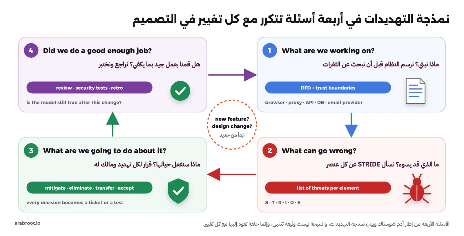 أربع بطاقات في حلقة: البطاقة الأولى What are we working on مع رسم DFD وحدود الثقة، والثانية What can go wrong مع قائمة تهديدات STRIDE لكل عنصر، والثالثة What are we going to do about it مع القرارات الأربعة mitigate وeliminate وtransfer وaccept، والرابعة Did we do a good enough job مع المراجعة والاختبارات، وفي الوسط دائرة تقول ابدأ من جديد عند كل ميزة جديدة أو تغيير في التصميم