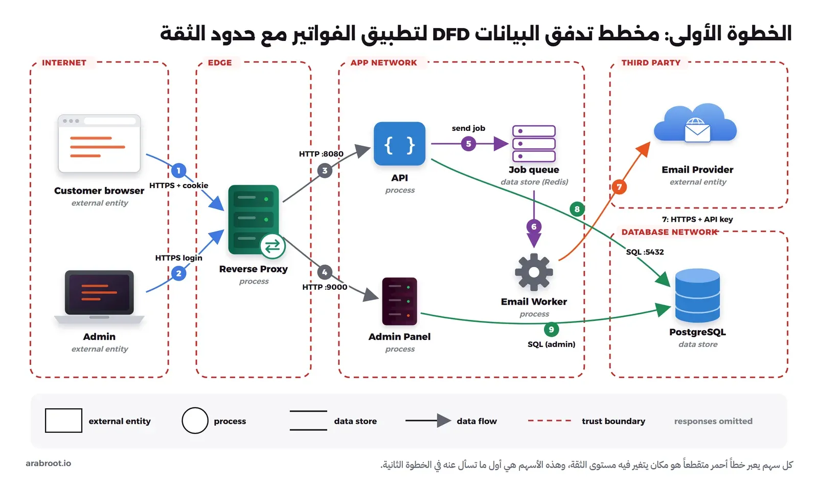 مخطط تدفق بيانات من خمس مناطق تفصلها خطوط حمراء متقطعة: INTERNET فيها Customer browser وAdmin، وEDGE فيها Reverse Proxy، وAPP NETWORK فيها API وAdmin Panel وJob queue وEmail Worker، وTHIRD PARTY فيها Email Provider، وDATABASE NETWORK فيها PostgreSQL. الأسهم المرقمة: 1 من المتصفح إلى ال Proxy عبر HTTPS مع ملف تعريف الارتباط، و2 دخول المدير، و3 من ال Proxy إلى API على HTTP :8080، و4 إلى لوحة الإدارة على HTTP :9000، و5 و6 عبر قائمة المهام إلى Email Worker، و7 إلى مزود البريد عبر HTTPS بمفتاح API، و8 و9 استعلامات SQL إلى PostgreSQL، وفي الأسفل مفتاح رموز DFD