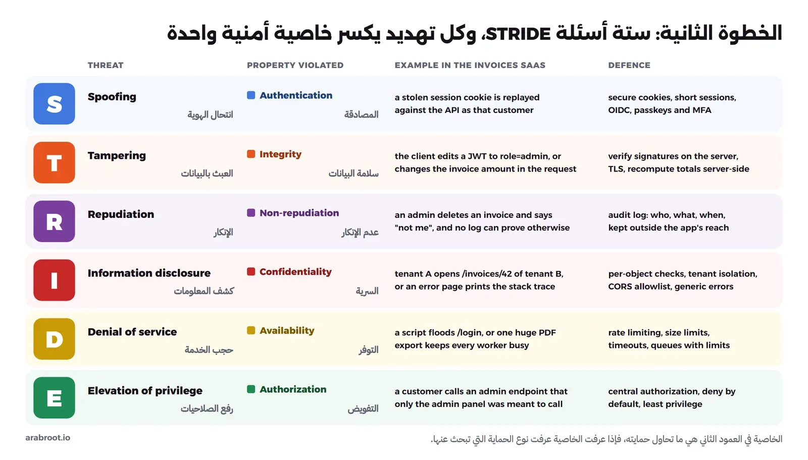 جدول من ستة صفوف ملونة: S Spoofing انتحال الهوية يكسر Authentication المصادقة، مثال ملف تعريف ارتباط مسروق يعاد إرساله، والحماية ملفات تعريف ارتباط آمنة وOIDC وPasskeys وMFA. T Tampering العبث بالبيانات يكسر Integrity، مثال تعديل JWT إلى role=admin أو تغيير مبلغ الفاتورة. R Repudiation الإنكار يكسر Non-repudiation، مثال مدير يحذف فاتورة ويقول لست أنا. I Information disclosure كشف المعلومات يكسر Confidentiality، مثال المستأجر A يفتح فاتورة المستأجر B. D Denial of service حجب الخدمة يكسر Availability، مثال إغراق /login أو تصدير PDF ضخم. E Elevation of privilege رفع الصلاحيات يكسر Authorization، مثال عميل يستدعي مسار إدارة