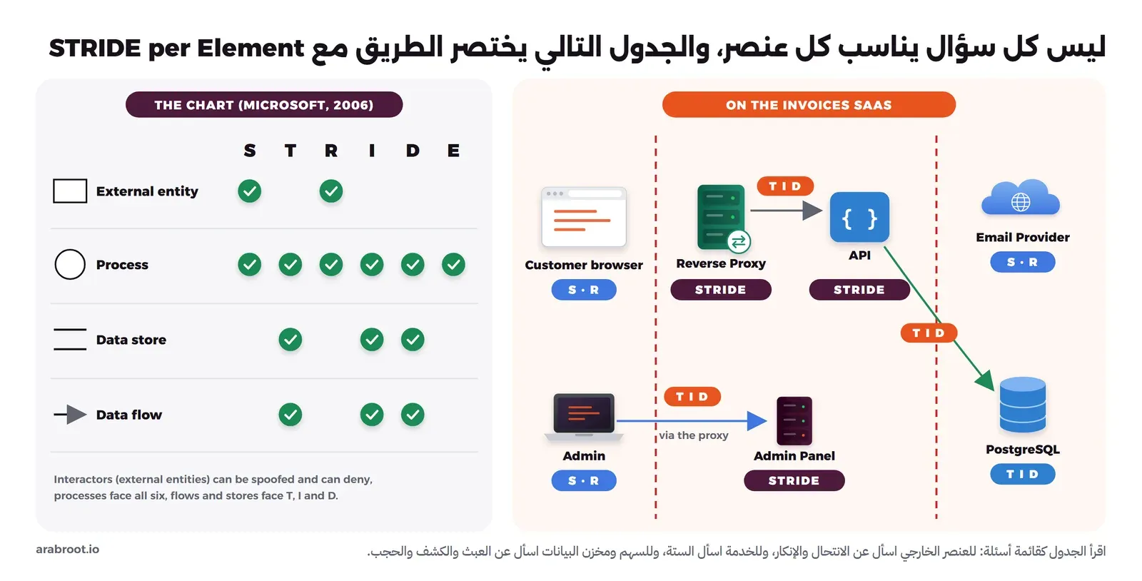 على اليسار جدول STRIDE per Element من Microsoft عام 2006: الكيان الخارجي External entity عليه S وR، والعملية Process عليها الحروف الستة، ومخزن البيانات Data store وتدفق البيانات Data flow عليهما T وI وD. وعلى اليمين عناصر تطبيق الفواتير مع الحروف: Customer browser وAdmin وEmail Provider عليها S وR، وReverse Proxy وAPI وAdmin Panel عليها STRIDE، والأسهم بينها وPostgreSQL عليها T I D