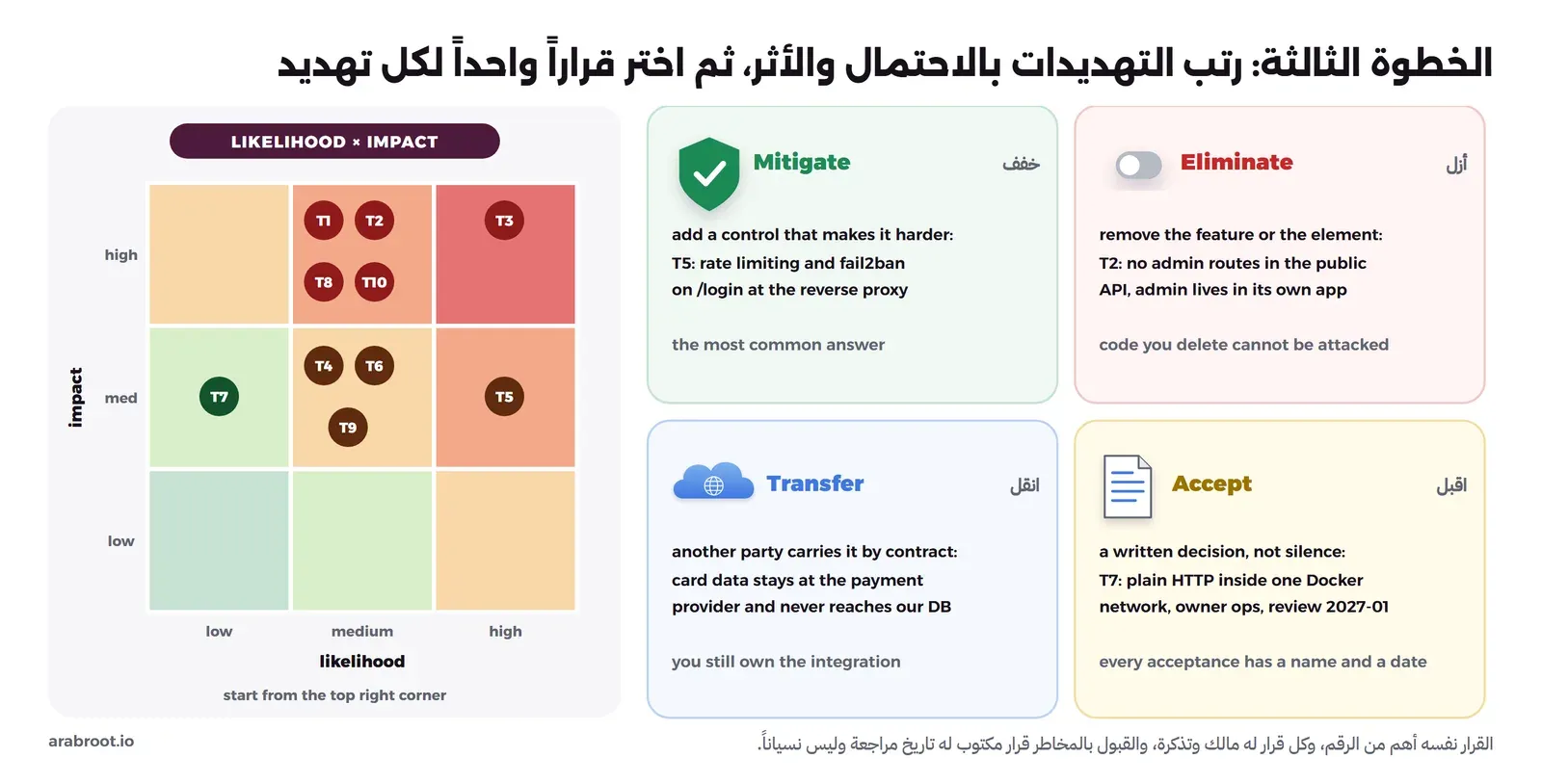 على اليسار شبكة ثلاثة في ثلاثة للاحتمال likelihood والأثر impact، فيها T3 في الزاوية العليا اليمنى، وT1 وT2 وT8 وT10 في خانة احتمال متوسط وأثر مرتفع، وT5 احتمال مرتفع وأثر متوسط، وT4 وT6 وT9 في الوسط، وT7 احتمال منخفض. وعلى اليمين أربع بطاقات: Mitigate خفف مع مثال T5 الحد من الطلبات وfail2ban، وEliminate أزل مع مثال T2 لا مسارات إدارة في ال API العام، وTransfer انقل مع مثال بيانات البطاقات تبقى عند مزود الدفع، وAccept اقبل مع مثال T7 HTTP داخل شبكة Docker واحدة مع مالك وتاريخ مراجعة