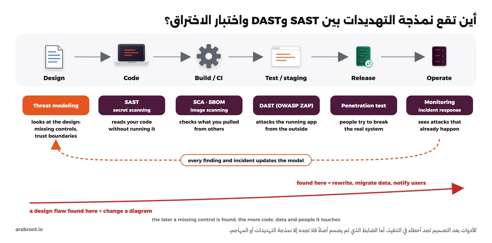 مراحل التطوير من اليسار: Design ثم Code ثم Build / CI ثم Test / staging ثم Release ثم Operate، وتحت كل مرحلة النشاط الأمني: Threat modeling ينظر إلى التصميم والضوابط الناقصة وحدود الثقة، وSAST وفحص الأسرار يقرأ الكود دون تشغيله، وSCA وSBOM وفحص ال Images يفحص ما أخذته من غيرك، وDAST مع OWASP ZAP يهاجم التطبيق العامل من الخارج، واختبار الاختراق Penetration test أشخاص يحاولون كسر النظام الحقيقي، والمراقبة والاستجابة للحوادث ترى الهجمات التي تحدث فعلاً. سهم متقطع يعيد كل ملاحظة وحادثة إلى النموذج، وسهم أحمر يبين أن خطأ التصميم الذي يكتشف في البداية يعني تعديل رسم، وفي النهاية يعني إعادة كتابة ونقل بيانات وإبلاغ المستخدمين
