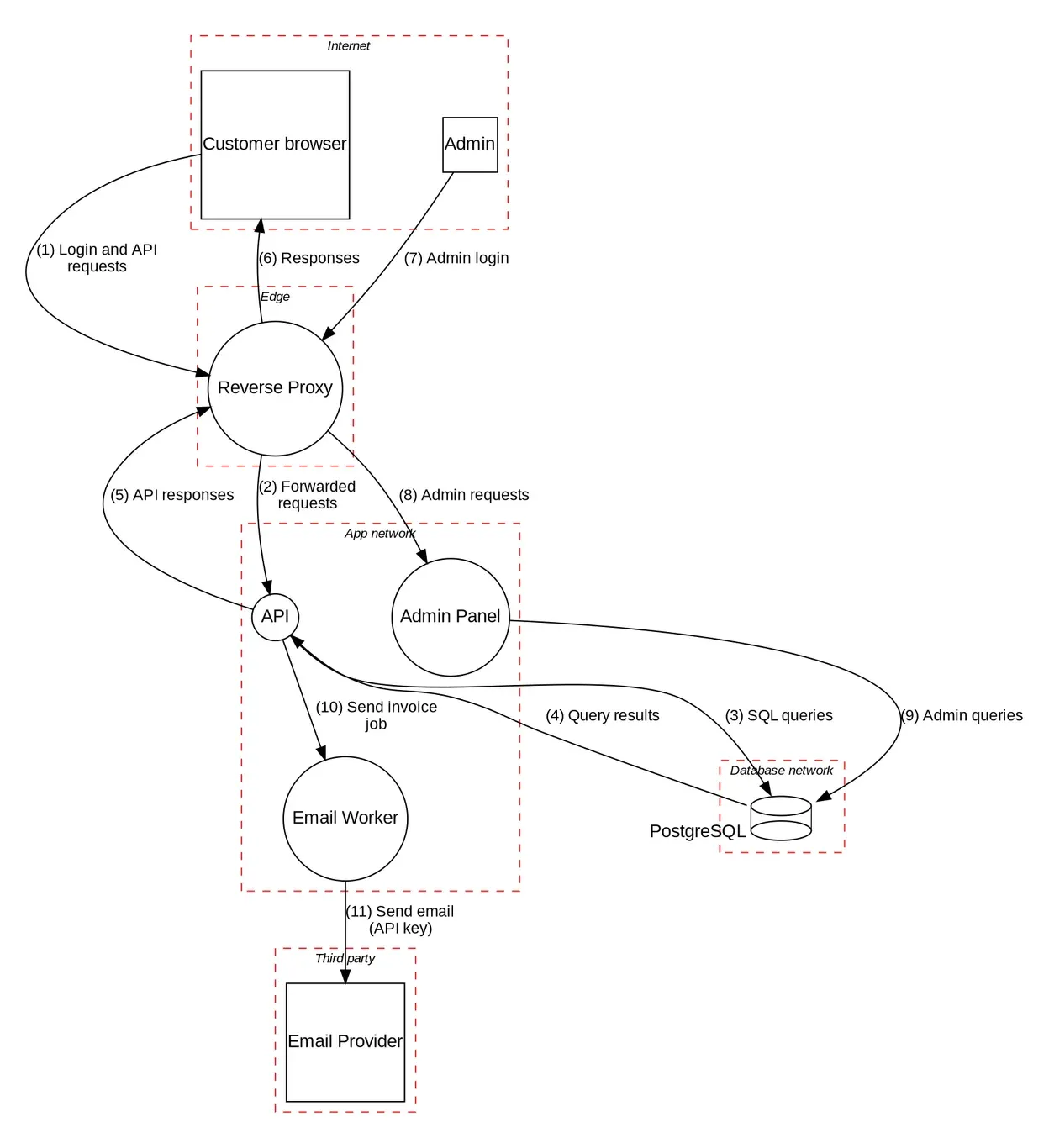 مخطط DFD ولدته pytm بأسلوب Graphviz: مربعات متقطعة حمراء لحدود الثقة Internet وEdge وApp network وDatabase network وThird party، وفيها Customer browser وAdmin كمستطيلات، وReverse Proxy وAPI وAdmin Panel وEmail Worker كدوائر، وPostgreSQL كأسطوانة، وEmail Provider كمستطيل، والأسهم مرقمة من 1 إلى 11 بأسمائها مثل Login and API requests وForwarded requests وSQL queries وSend email (API key)