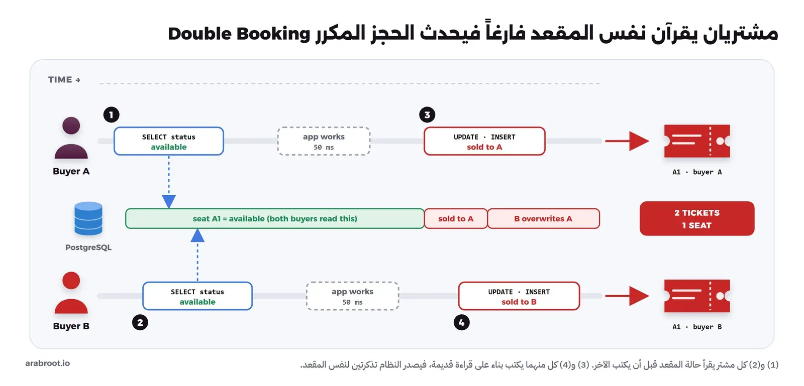 خط زمني لمشتريين. المشتري A يقرأ حالة المقعد A1 فيجده available، ثم المشتري B يقرأه available أيضاً، ثم يعمل التطبيق 50 ملي ثانية لكل منهما، ثم يكتب A أن المقعد مباع له، ثم يكتب B فوقه. في النهاية تذكرتان حمراوان لنفس المقعد A1 باسم A وباسم B