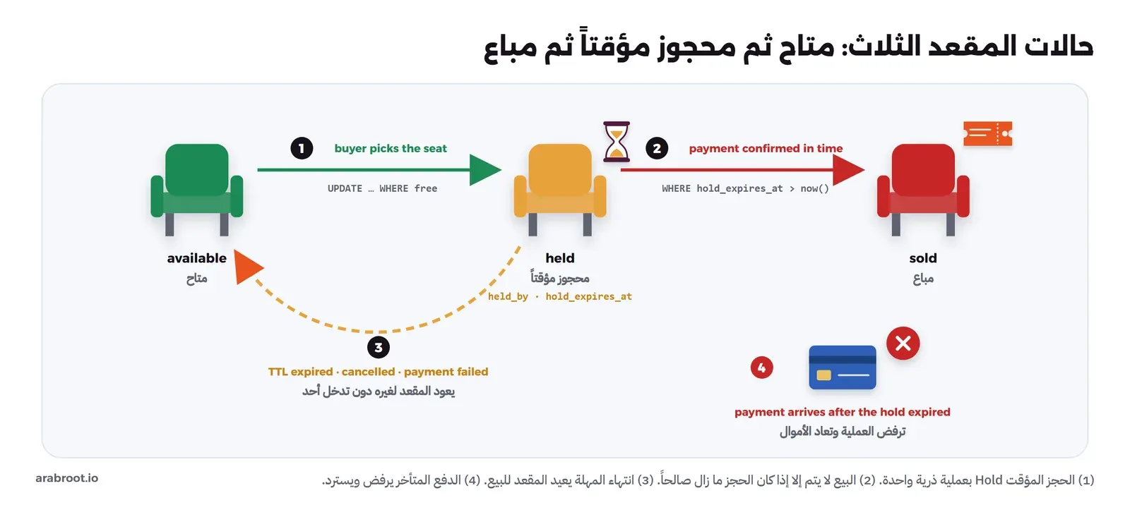 ثلاثة مقاعد ملونة: أخضر available، وبرتقالي held ومعه ساعة رملية وحقلا held_by وhold_expires_at، وأحمر sold ومعه تذكرة. سهم أخضر من المتاح إلى المحجوز عند اختيار المقعد بعملية UPDATE مشروطة، وسهم أحمر من المحجوز إلى المباع عندما يؤكد الدفع قبل انتهاء المهلة، وسهم برتقالي متقطع يعيد المحجوز إلى المتاح عند انتهاء المهلة أو الإلغاء أو فشل الدفع، وبطاقة دفع مع علامة رفض حمراء للدفع الذي يصل بعد انتهاء المهلة