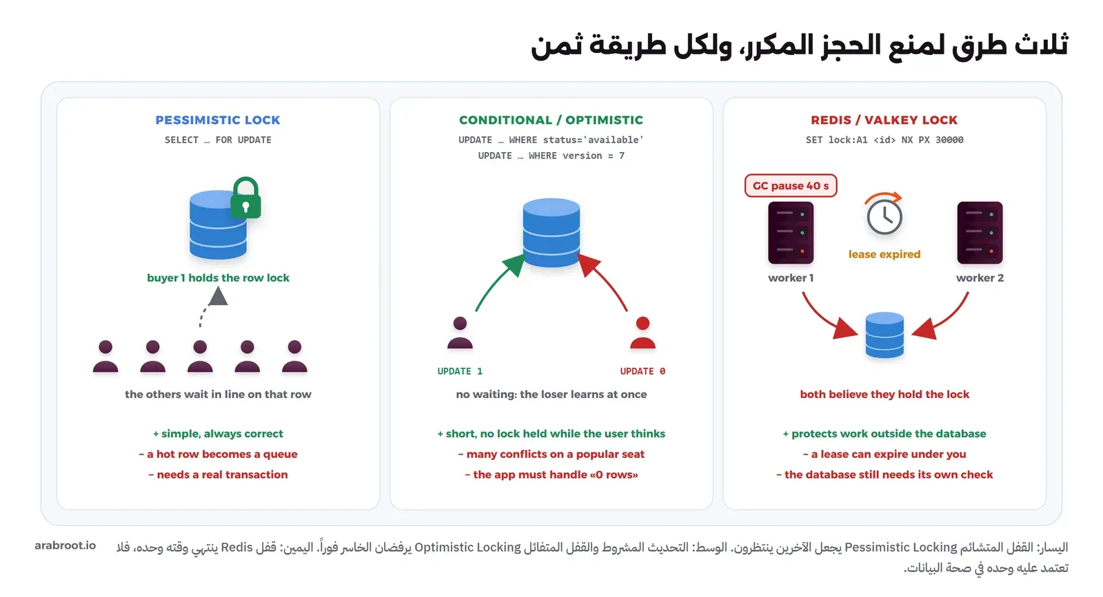 ثلاث لوحات. اليسرى PESSIMISTIC LOCK بجملة SELECT FOR UPDATE: قاعدة بيانات عليها قفل أخضر، والمشتري الأول يملك قفل الصف، وخمسة مشترين ينتظرون في صف، ومزاياها بسيطة وصحيحة دائماً، وعيوبها أن الصف الساخن يصبح طابوراً وأنها تحتاج معاملة حقيقية. الوسطى CONDITIONAL أو OPTIMISTIC بجمل UPDATE مشروطة بالحالة أو برقم النسخة: مشتر أخضر يحصل على UPDATE 1 وآخر أحمر على UPDATE 0، دون انتظار. اليمنى REDIS أو VALKEY LOCK بجملة SET NX PX 30000: العامل الأول في توقف GC مدة 40 ثانية، وساعة تبين أن مهلة القفل انتهت، والعامل الثاني أخذ القفل، وكلاهما يكتب إلى قاعدة البيانات