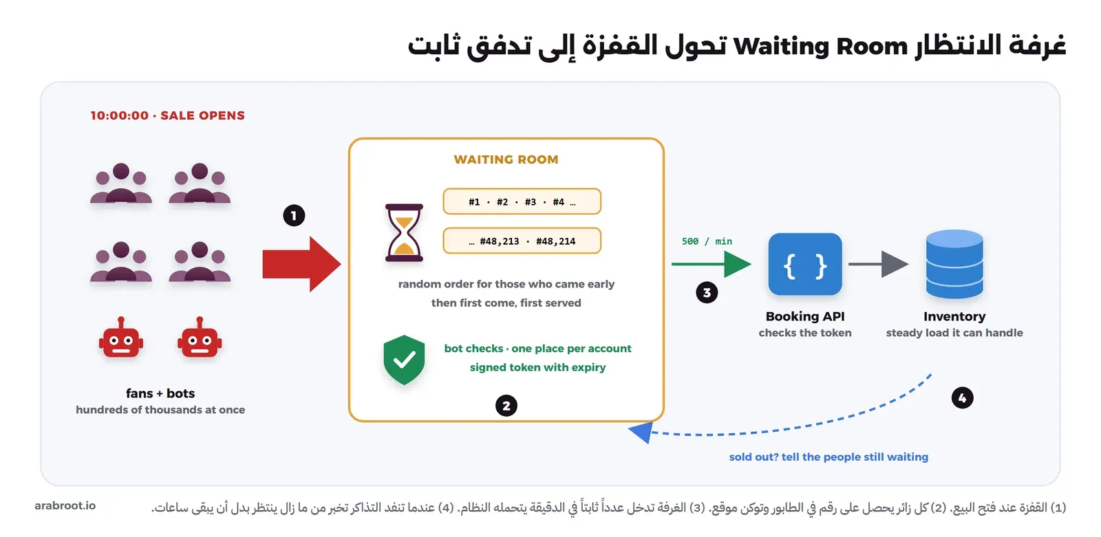 في اليسار مجموعات من المشجعين وبوتان حمراوان عند الساعة 10:00:00 مع فتح البيع، وسهم أحمر كبير إلى صندوق WAITING ROOM فيه ساعة رملية وأرقام الطابور من 1 إلى 48,214، وترتيب عشوائي لمن جاء مبكراً ثم الأسبق فالأسبق، ودرع أخضر لفحص البوتات ومكان واحد لكل حساب وتوكن موقع له مدة صلاحية. ومن الغرفة سهم أخضر بمعدل 500 في الدقيقة إلى Booking API الذي يتحقق من التوكن ثم إلى قاعدة المخزون بحمل ثابت. وسهم أزرق متقطع من المخزون إلى الغرفة يخبر المنتظرين بنفاد التذاكر