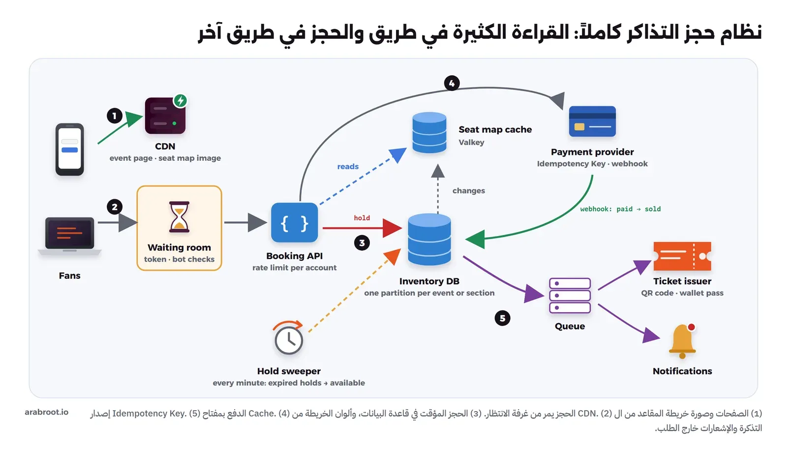 المشجعون بالهاتف والحاسوب. الخطوة 1 صفحة الفعالية وصورة خريطة المقاعد من CDN. الخطوة 2 غرفة الانتظار بتوكن وفحص بوتات ثم Booking API بحد لمعدل الطلبات لكل حساب. Booking API يقرأ ألوان الخريطة من Seat map cache على Valkey، وفي الخطوة 3 يرسل الحجز المؤقت إلى Inventory DB المقسمة حسب الفعالية أو المنطقة، والتغييرات تحدث ال Cache. الخطوة 4 الدفع لدى Payment provider بمفتاح Idempotency Key، وال Webhook يعيد paid إلى sold في قاعدة البيانات. الخطوة 5 قاعدة البيانات تضع رسالة في Queue يقرؤها Ticket issuer لرمز QR ومحفظة الهاتف، وخدمة Notifications. وفي الأسفل Hold sweeper يعيد كل دقيقة الحجوزات المنتهية إلى متاحة