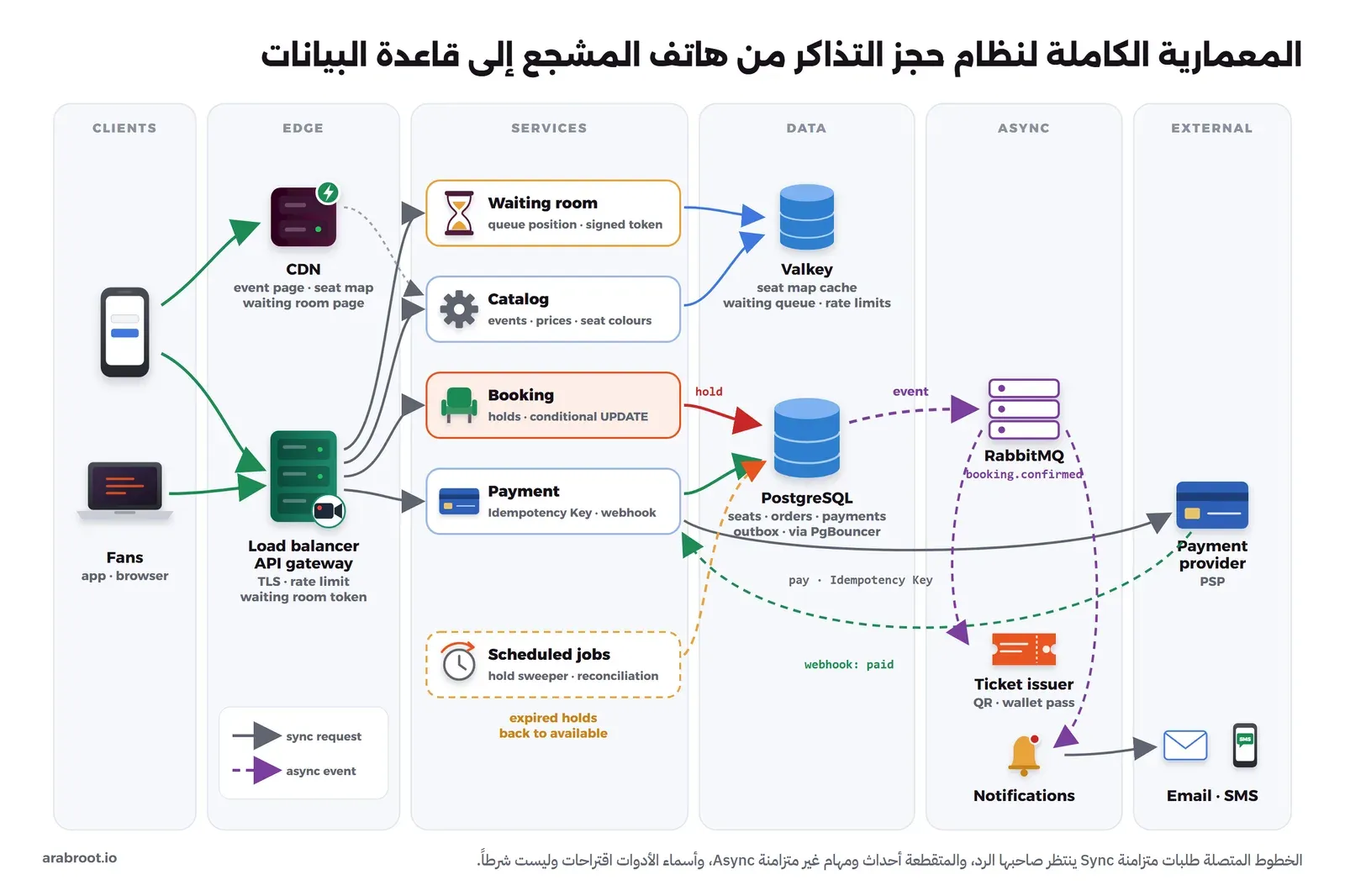 ست طبقات. CLIENTS فيها هاتف وحاسوب المشجعين. EDGE فيها CDN لصفحة الفعالية وخريطة المقاعد وصفحة غرفة الانتظار، وموزع الحمل مع بوابة ال API للتشفير وحد معدل الطلبات والتحقق من توكن غرفة الانتظار. SERVICES فيها خمس خدمات: Waiting room لرقم الدور والتوكن الموقع، وCatalog للفعاليات والأسعار وألوان المقاعد، وBooking للحجز المؤقت بجملة UPDATE مشروطة، وPayment بمفتاح Idempotency Key واستقبال ال Webhook، والمهام المجدولة لتحرير الحجوزات المنتهية والمطابقة. DATA فيها Valkey لنسخة خريطة المقاعد وطابور الانتظار وعدادات حد الطلبات، وPostgreSQL للمقاعد والطلبات والمدفوعات وجدول outbox عبر PgBouncer. ASYNC فيها RabbitMQ يستقبل الحدث booking.confirmed ويوزعه على Ticket issuer لرمز QR وعلى Notifications. EXTERNAL فيها مزود الدفع PSP ومزودو البريد والرسائل. الخطوط المتصلة طلبات متزامنة، والمتقطعة أحداث غير متزامنة مثل ال Webhook والحدث من قاعدة البيانات إلى الطابور