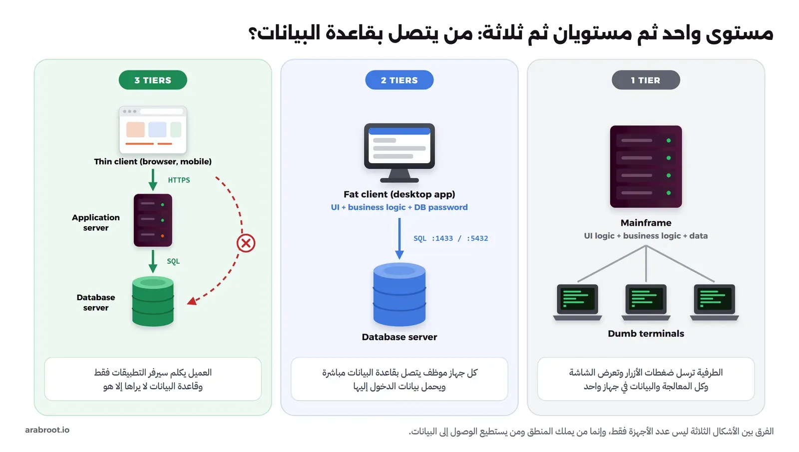 ثلاث لوحات. في اليمين 1 TIER: حاسوب مركزي مكتوب تحته UI logic + business logic + data، ومتصل بثلاث طرفيات Dumb terminals. في الوسط 2 TIERS: جهاز مكتبي Fat client مكتوب تحته UI + business logic + DB password، وسهم SQL على المنفذين 1433 و5432 إلى Database server. في اليسار 3 TIERS: Thin client ثم سهم HTTPS إلى Application server ثم سهم SQL إلى Database server، وسهم أحمر متقطع من العميل إلى قاعدة البيانات عليه علامة منع